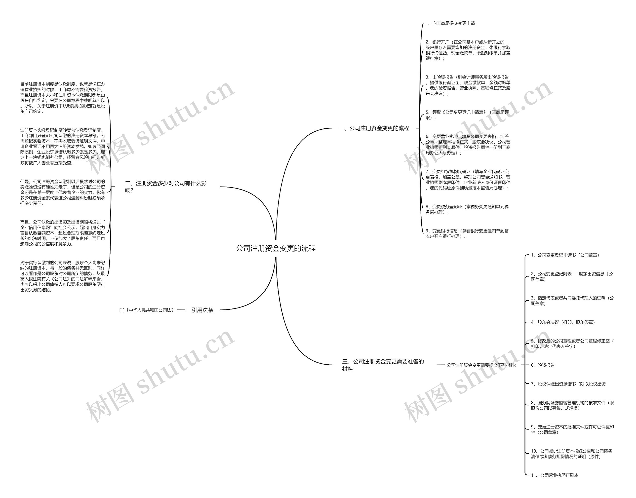 公司注册资金变更的流程