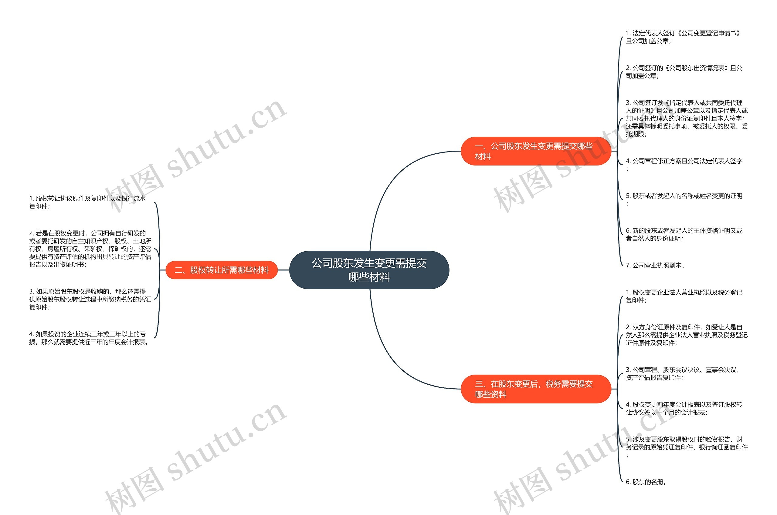 公司股东发生变更需提交哪些材料 公司股东发生变更需提交哪些材料