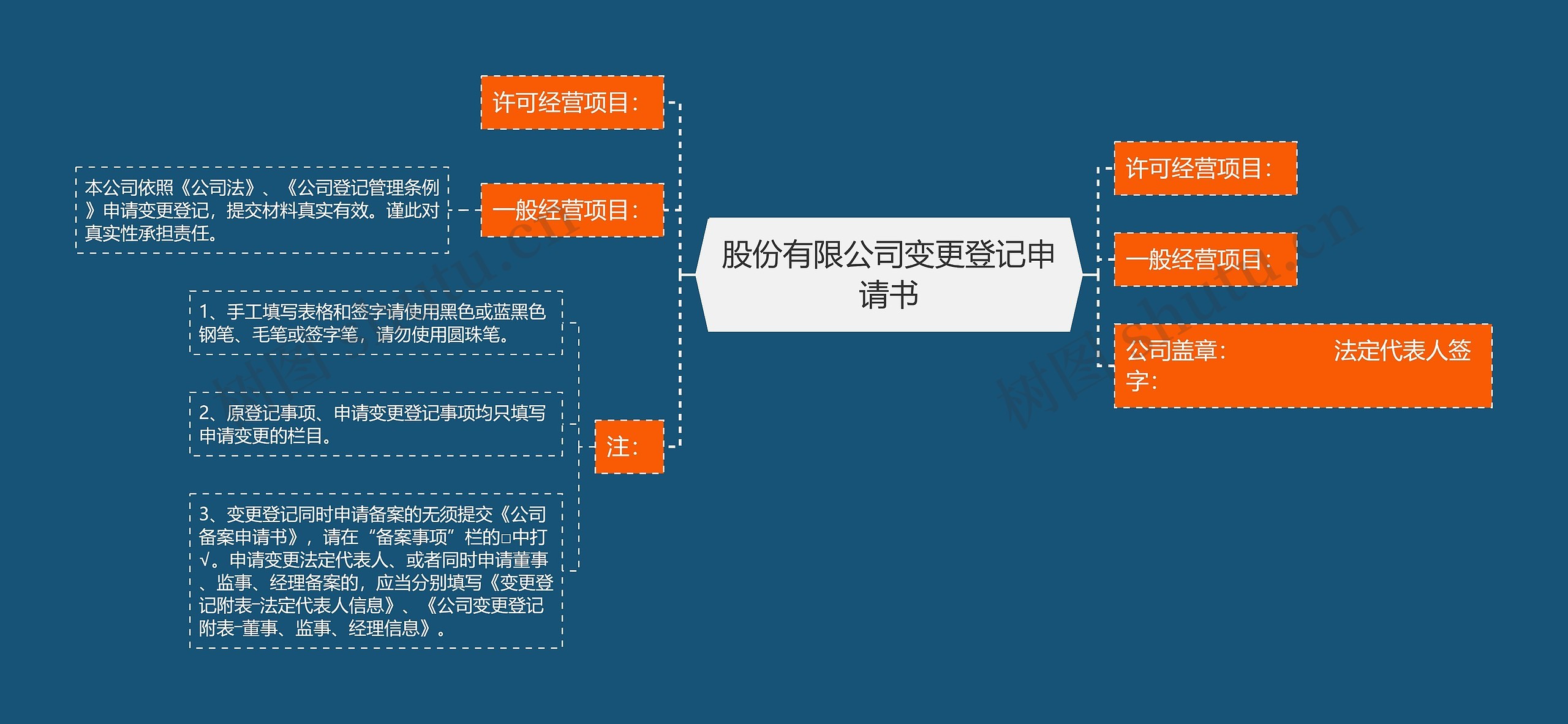 股份有限公司变更登记申请书思维导图