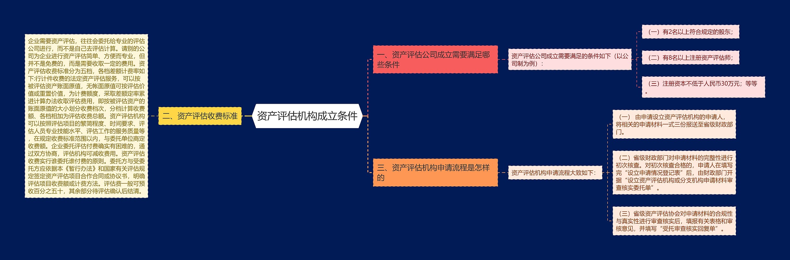 资产评估机构成立条件思维导图