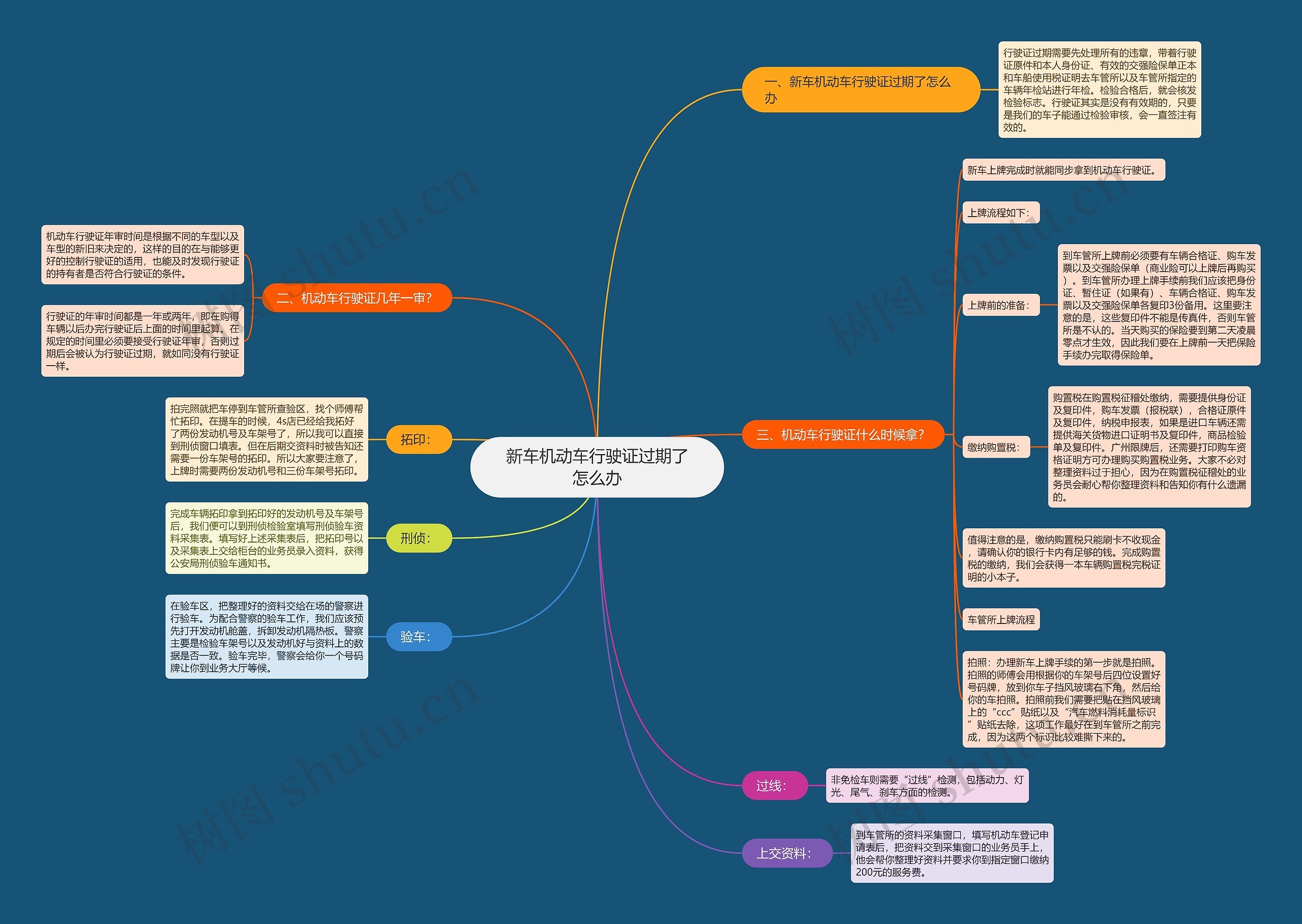 新车机动车行驶证过期了怎么办思维导图