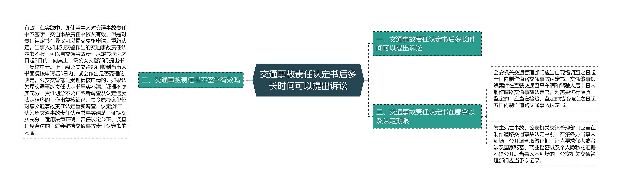 交通事故责任认定书后多长时间可以提出诉讼思维导图