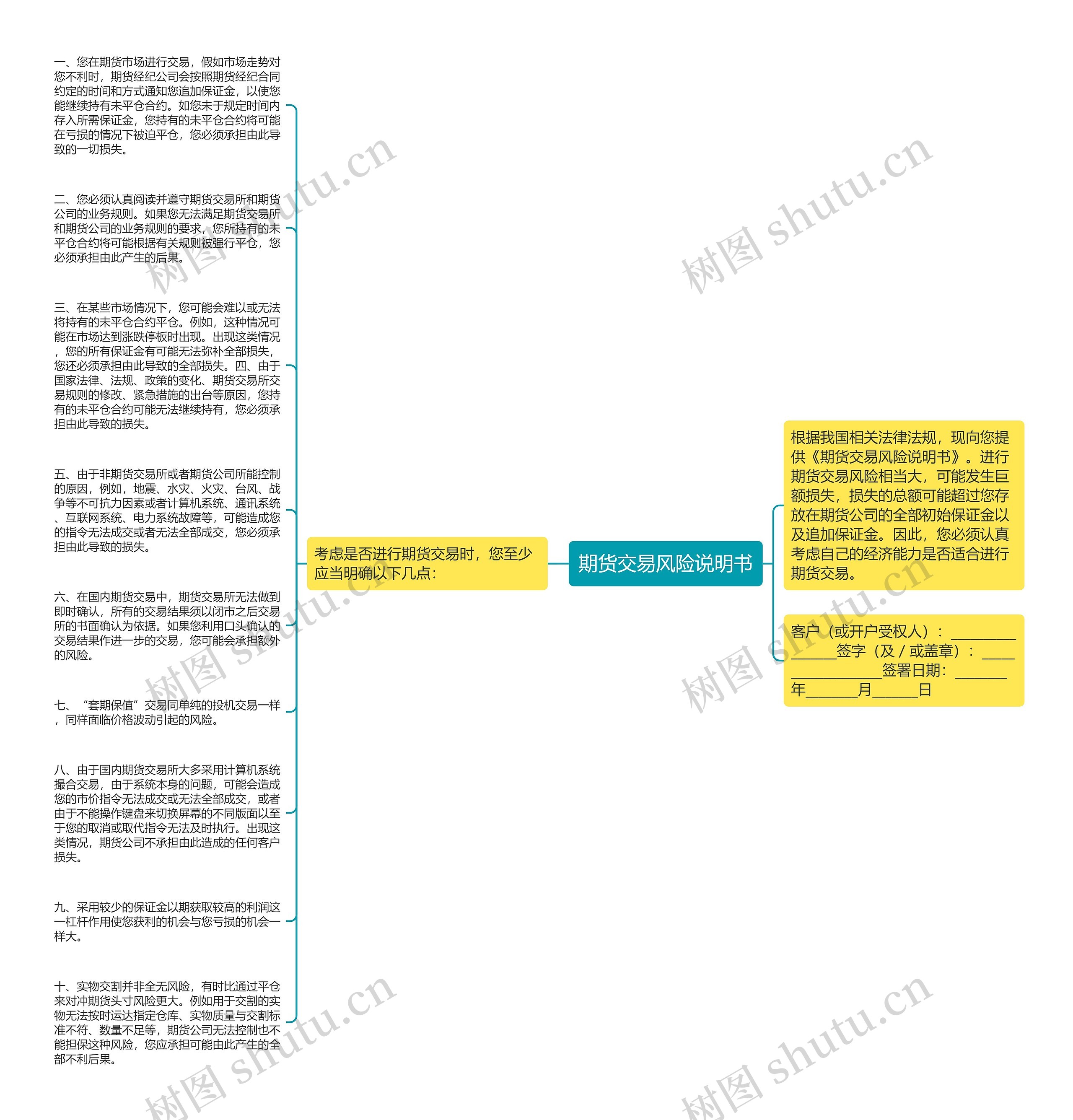 期货交易风险说明书思维导图