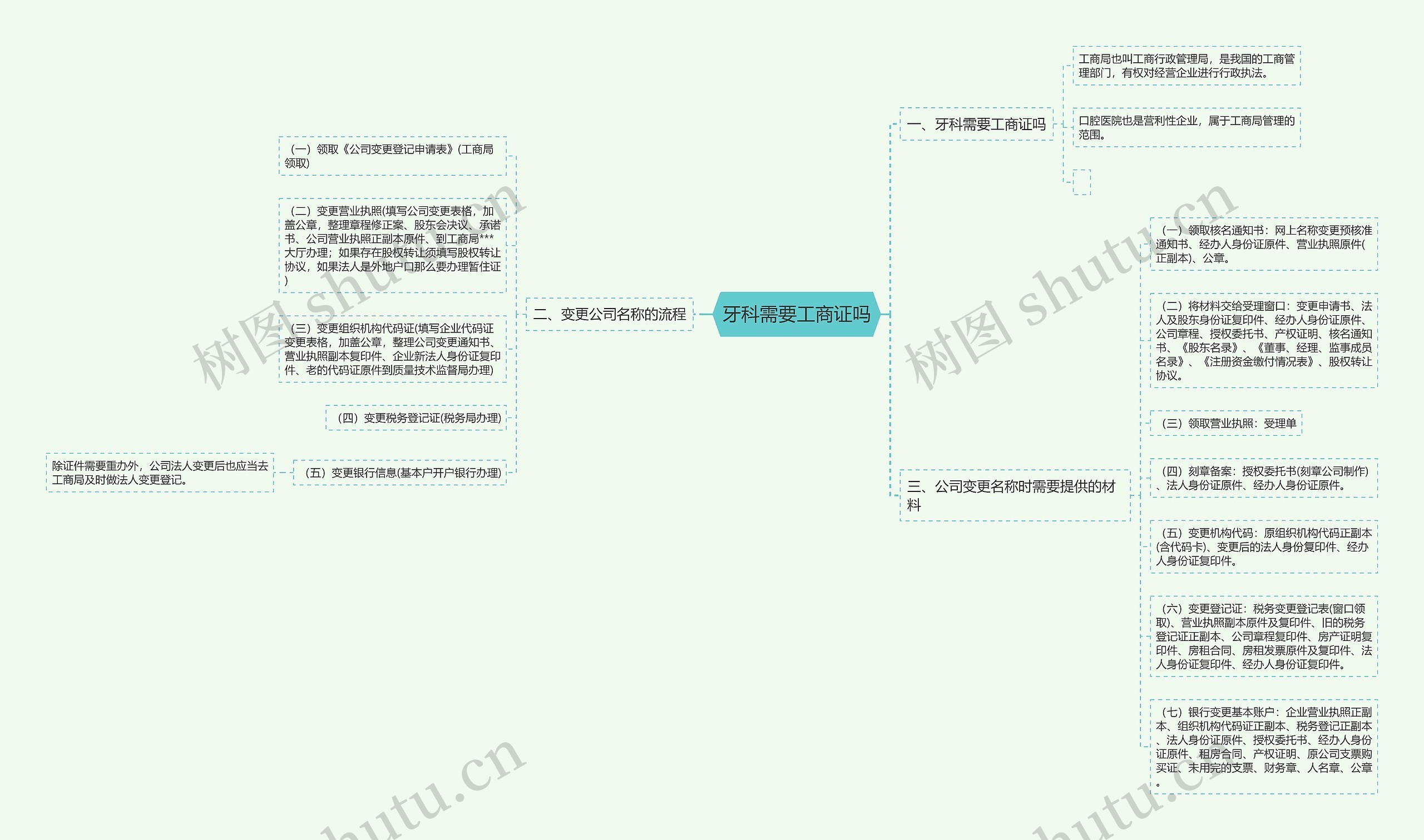 牙科需要工商证吗思维导图