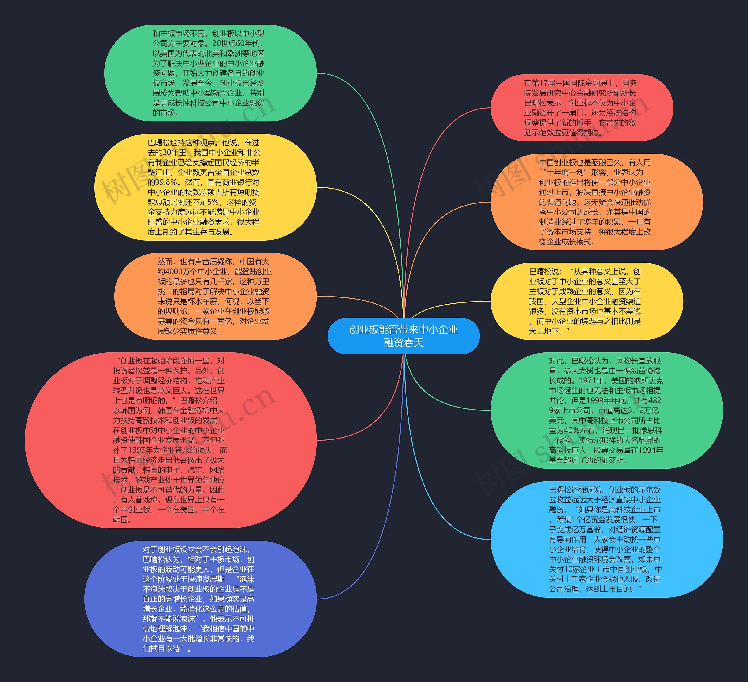 创业板能否带来中小企业融资春天思维导图