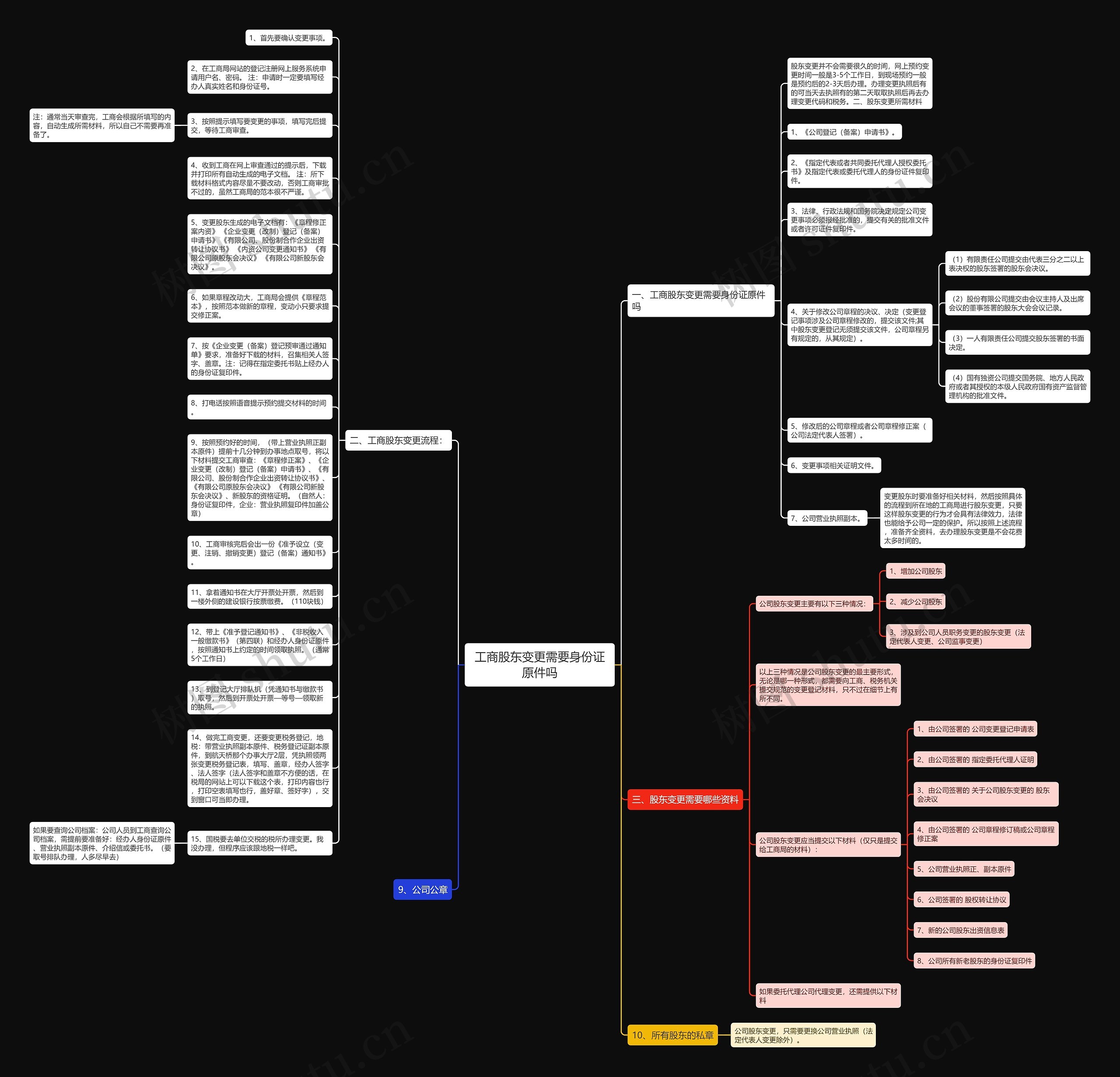 工商股东变更需要身份证原件吗思维导图