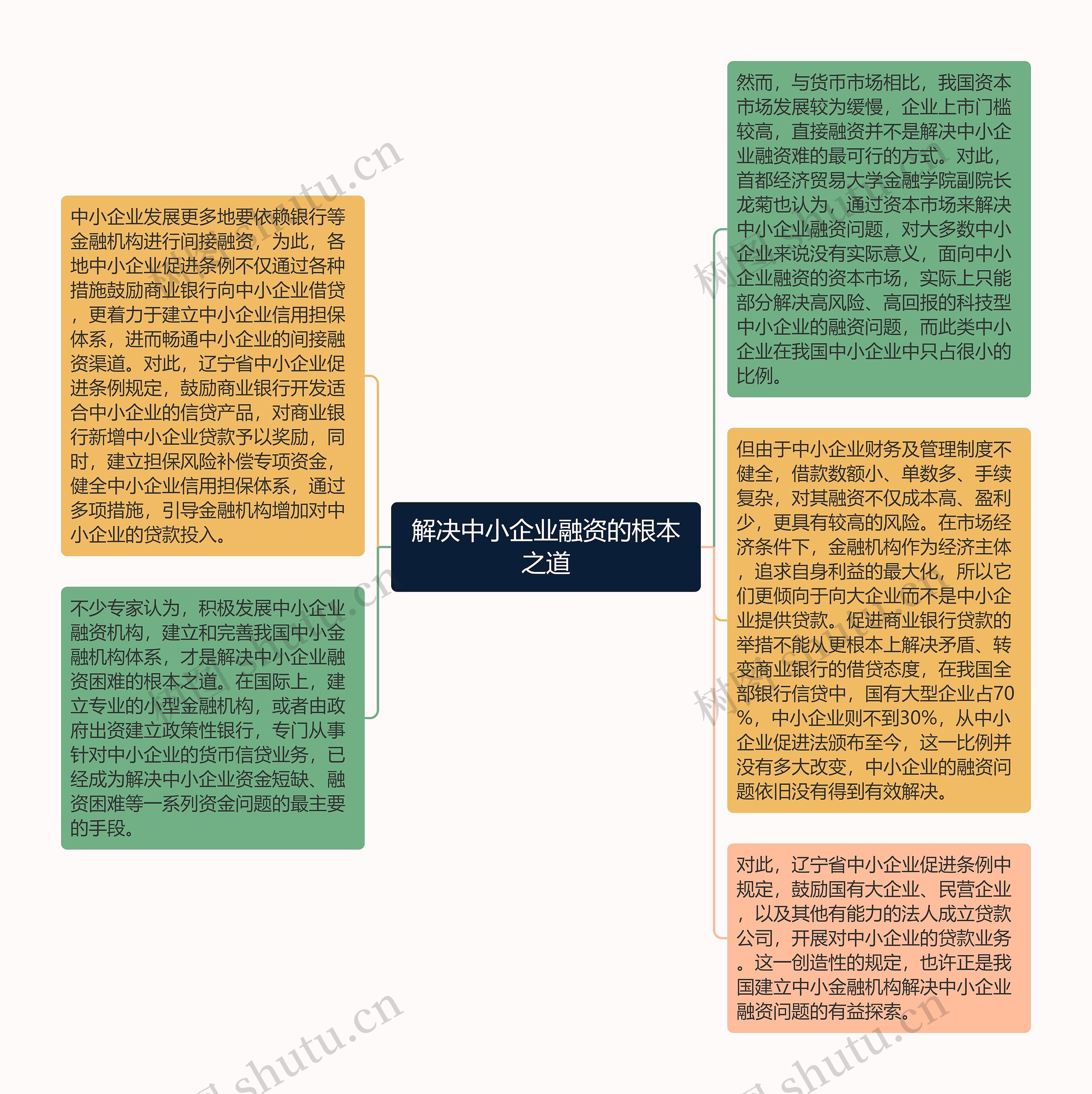 解决中小企业融资的根本之道思维导图