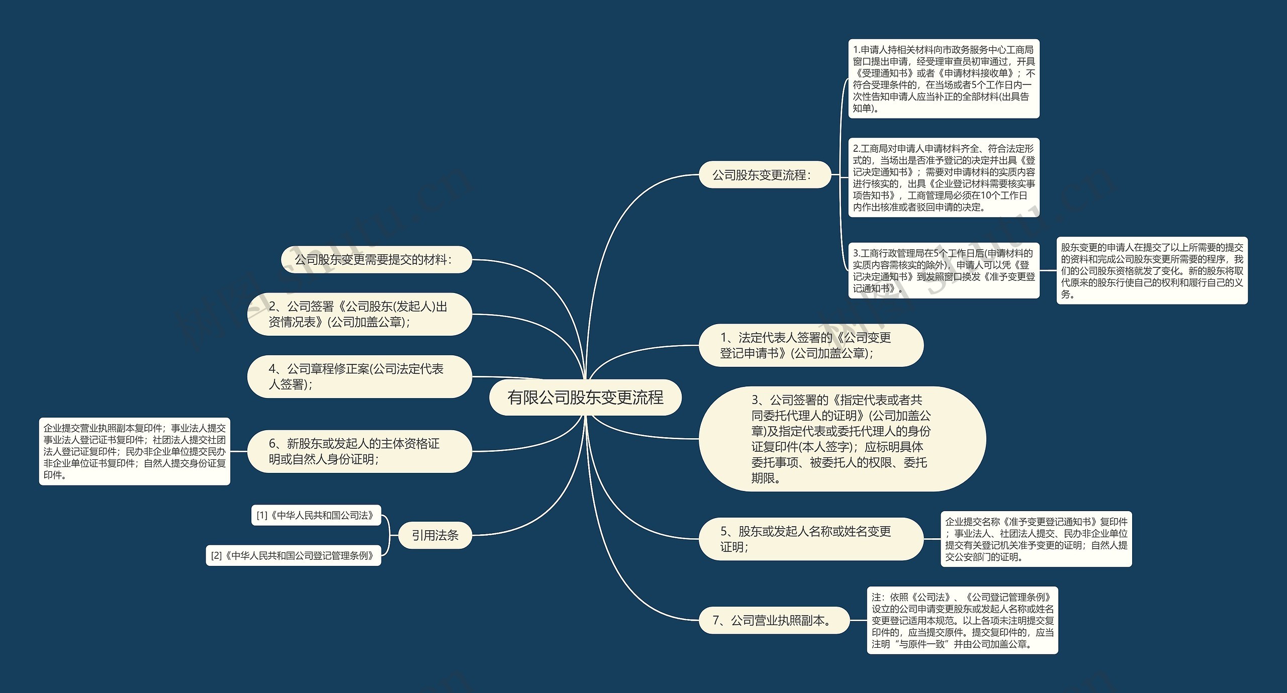 有限公司股东变更流程