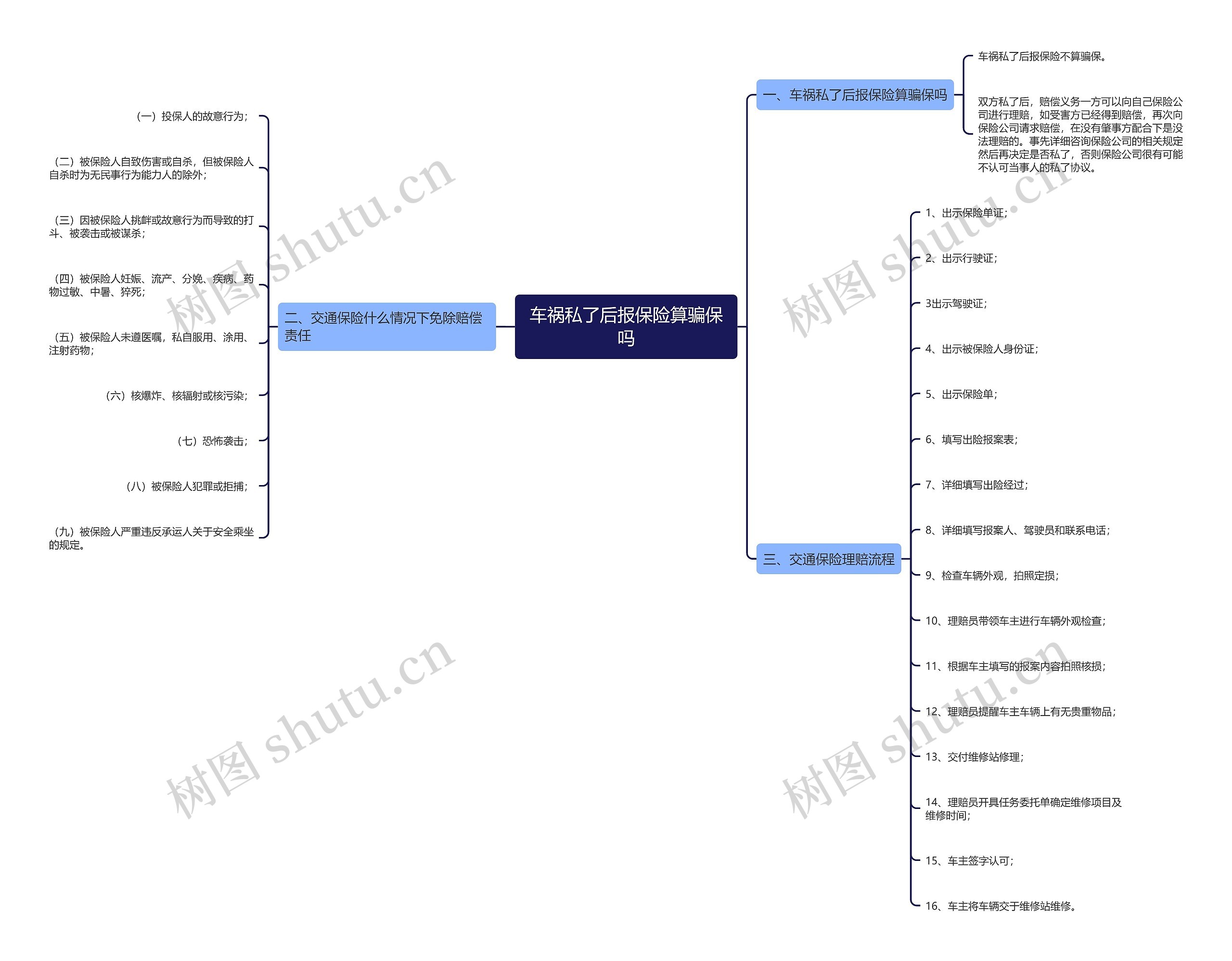 车祸私了后报保险算骗保吗思维导图