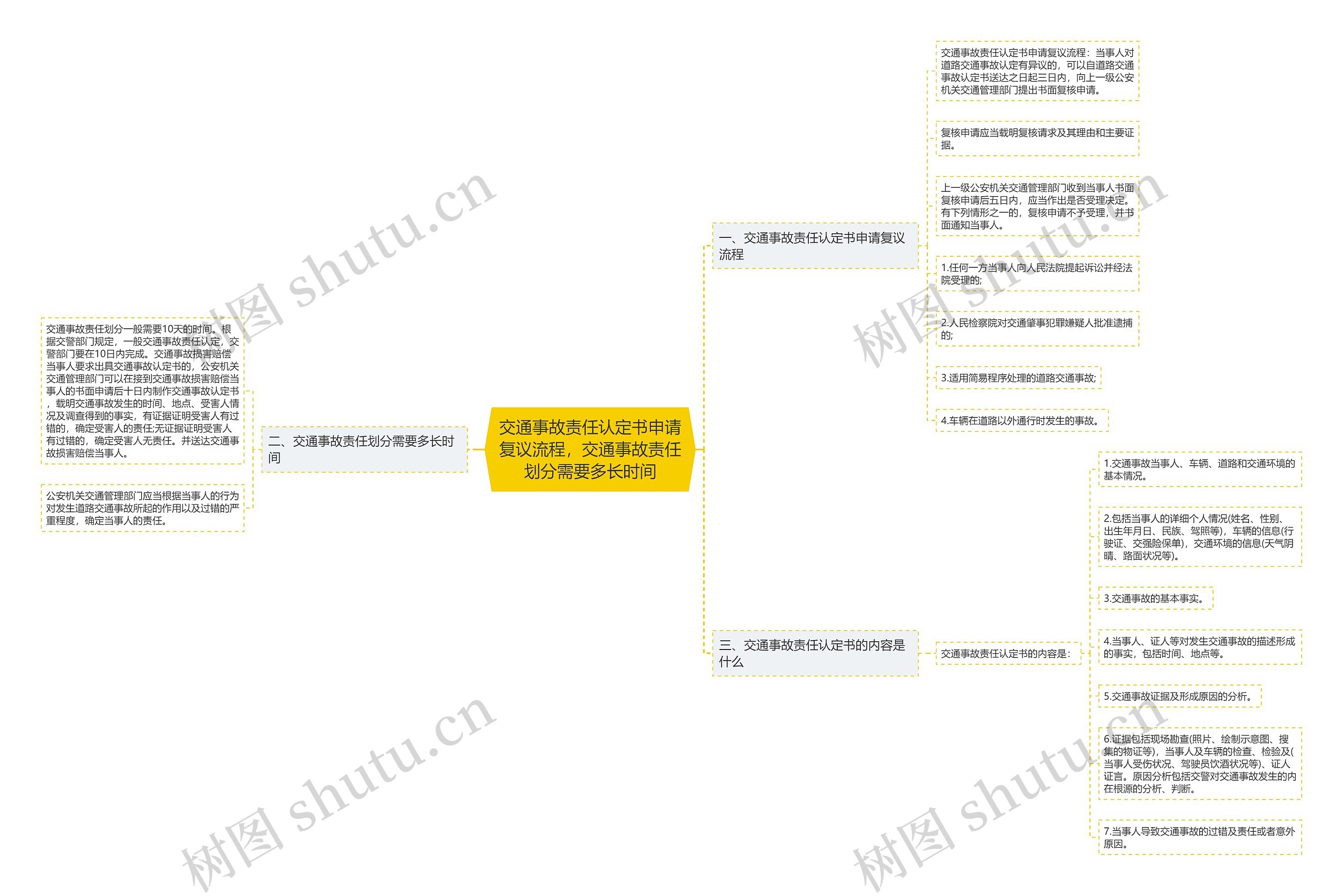 交通事故责任认定书申请复议流程，交通事故责任划分需要多长时间思维导图