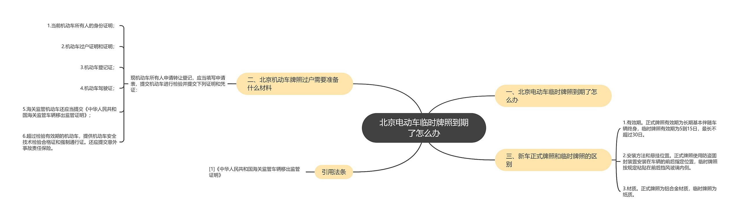 北京电动车临时牌照到期了怎么办思维导图