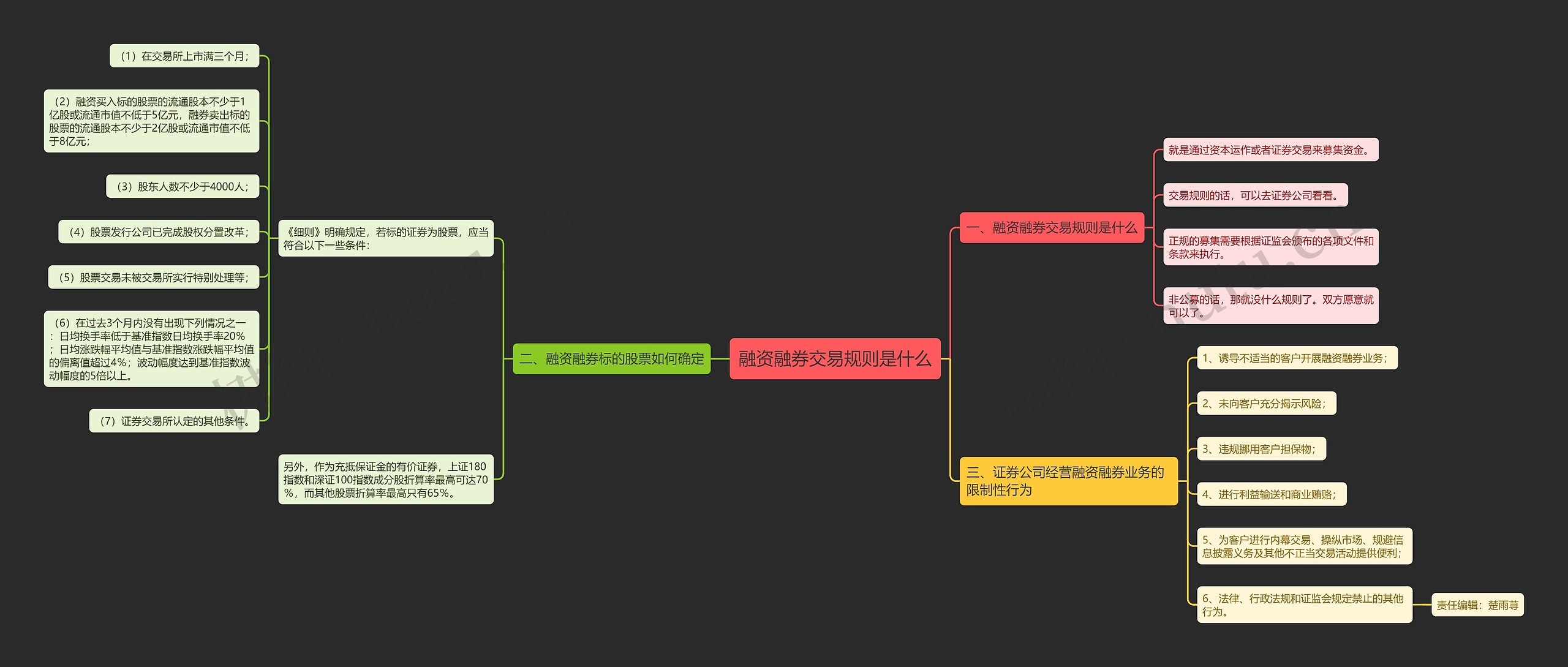 融资融券交易规则是什么思维导图