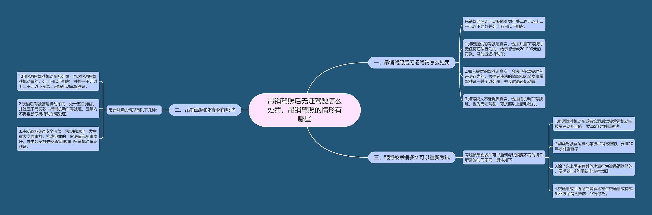 吊销驾照后无证驾驶怎么处罚，吊销驾照的情形有哪些思维导图