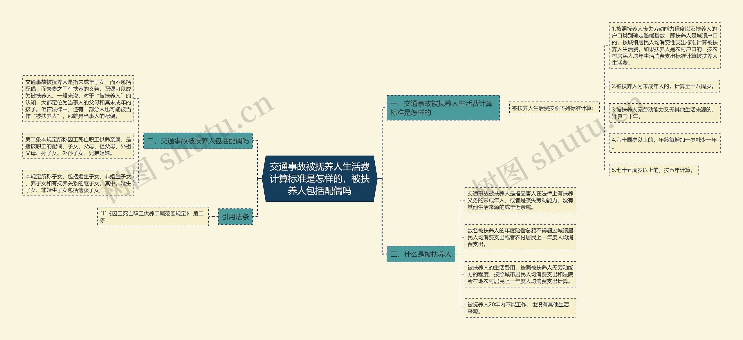 交通事故被抚养人生活费计算标准是怎样的，被扶养人包括配偶吗