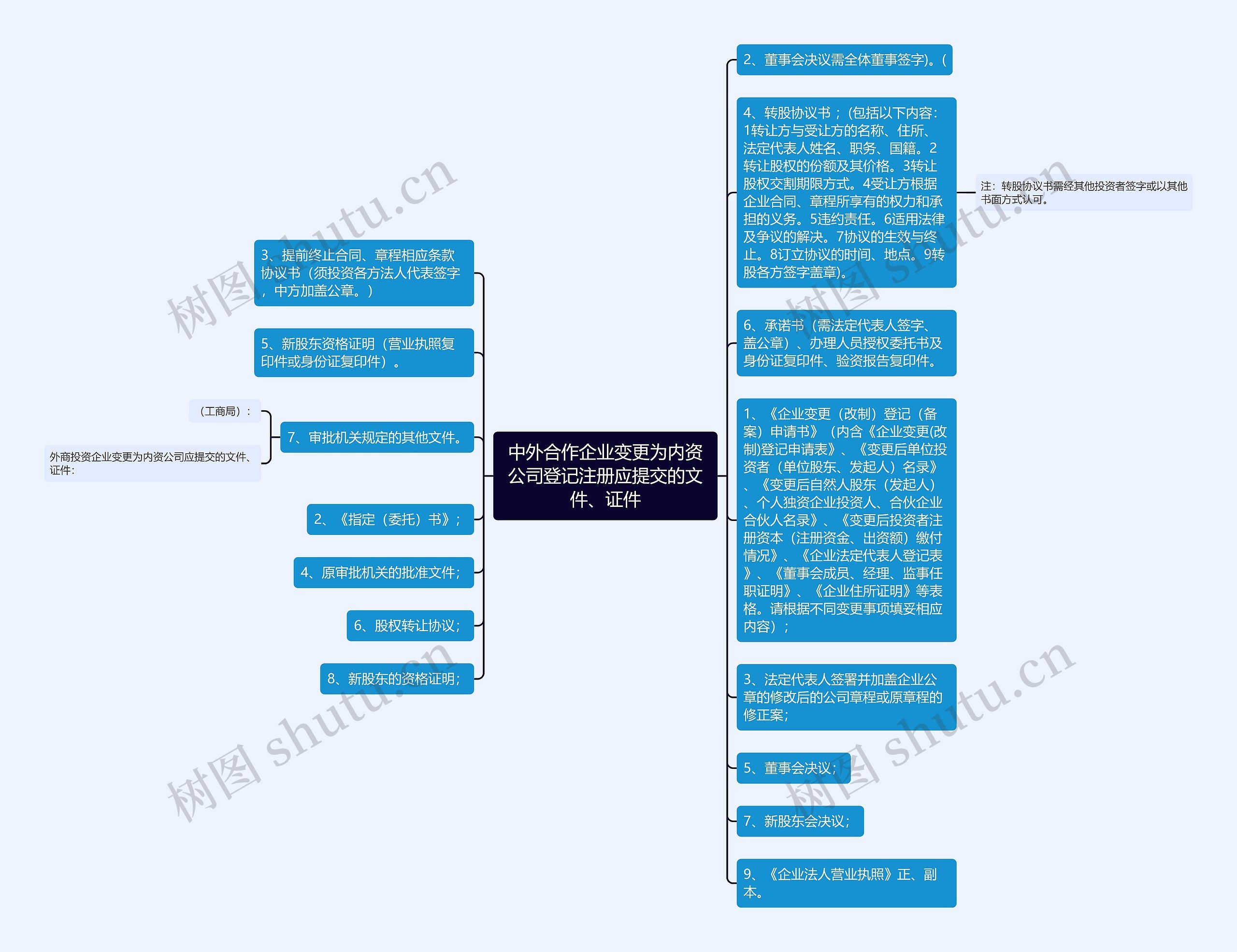 中外合作企业变更为内资公司登记注册应提交的文件、证件
