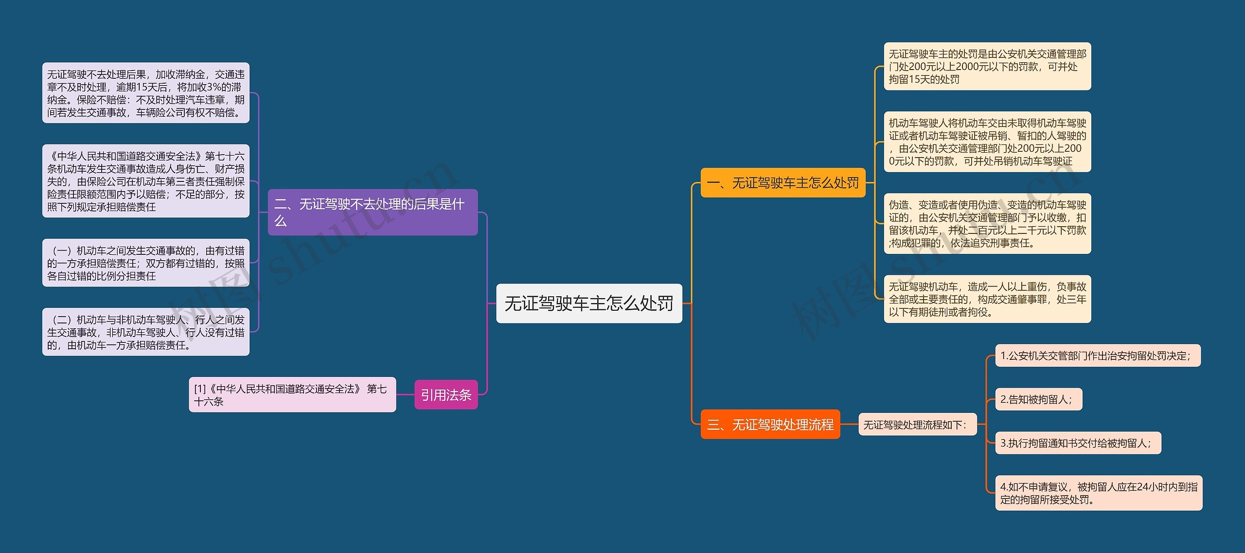 无证驾驶车主怎么处罚思维导图