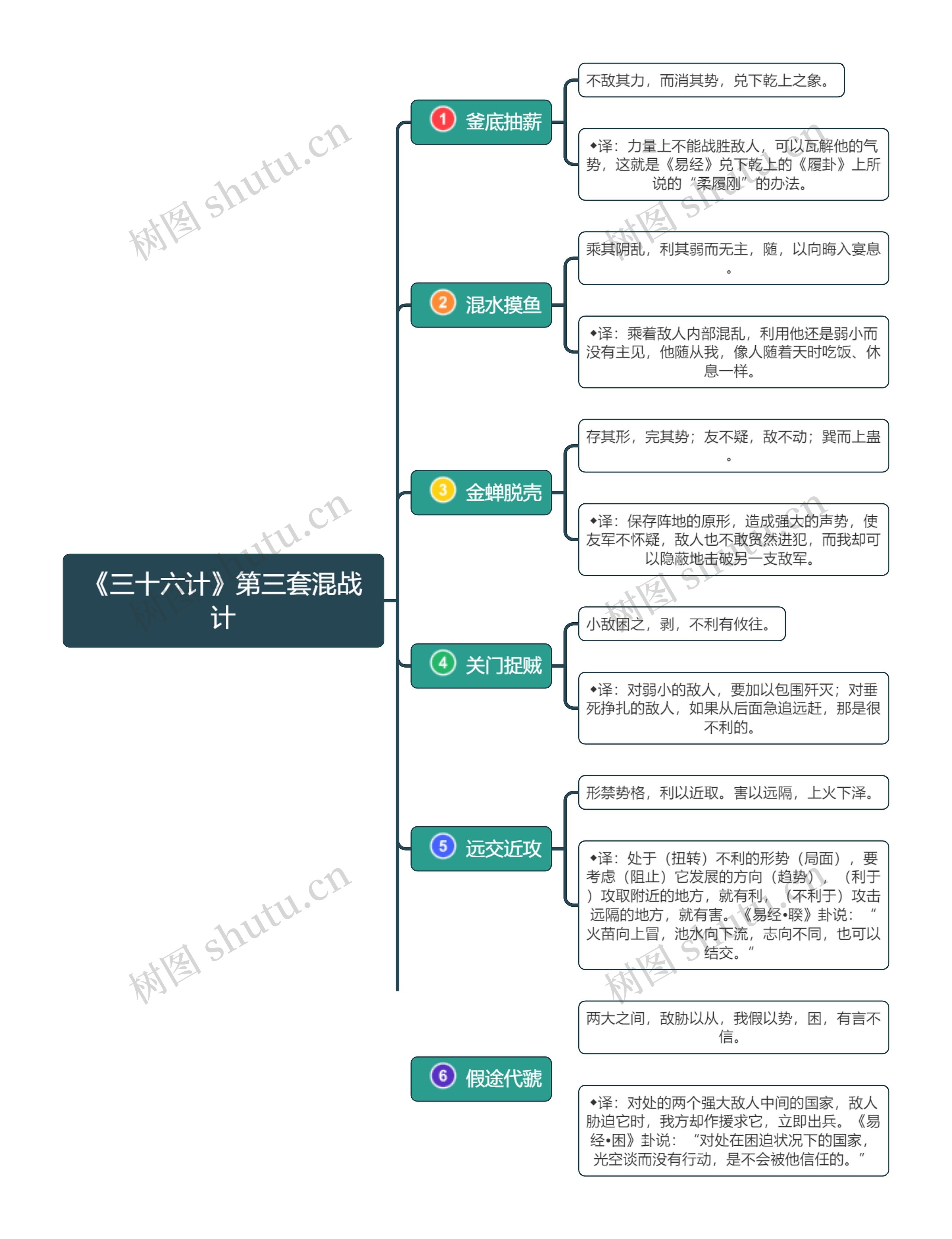 读书笔记《三十六计》第三套混战计思维导图