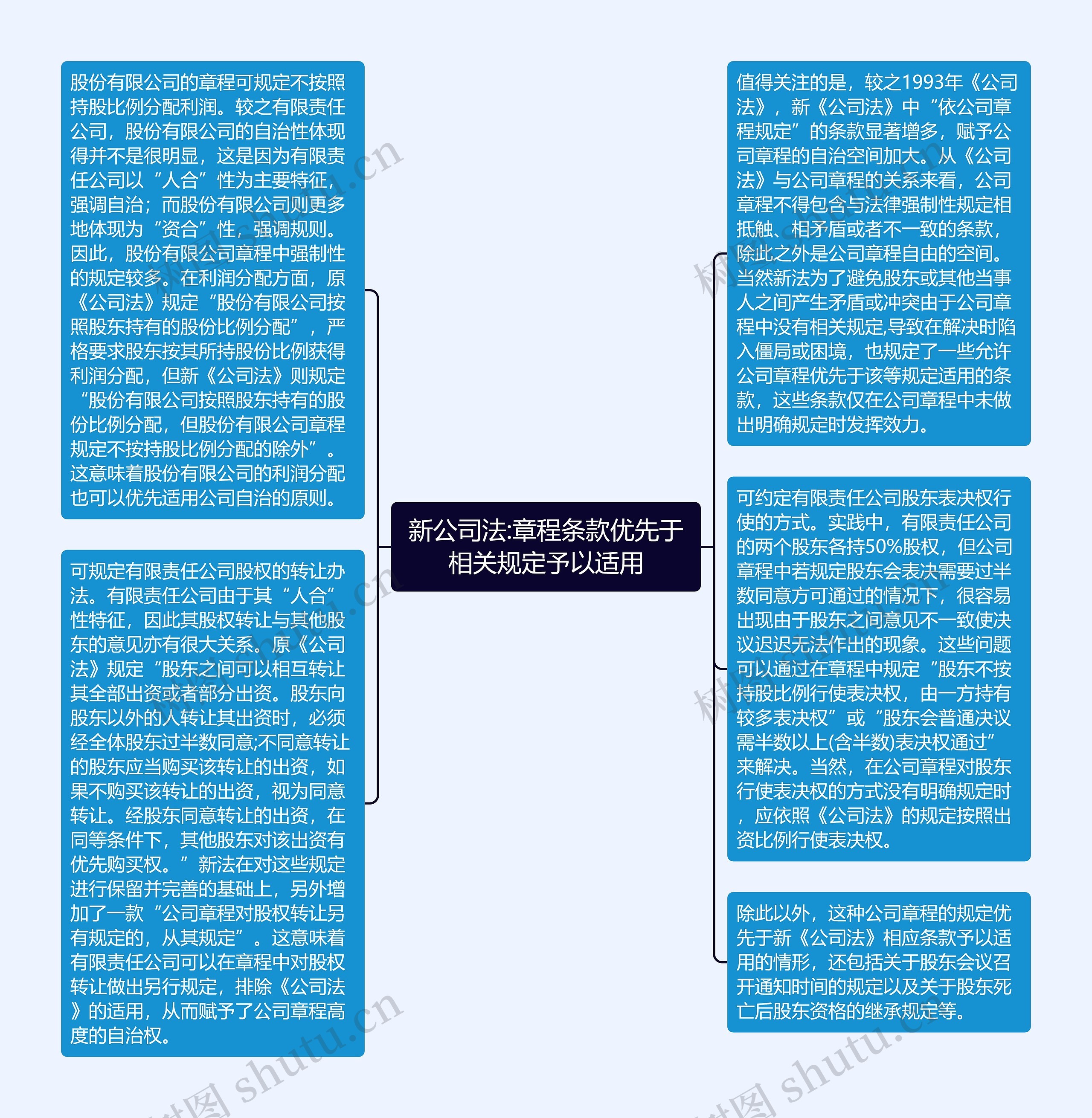 新公司法:章程条款优先于相关规定予以适用思维导图