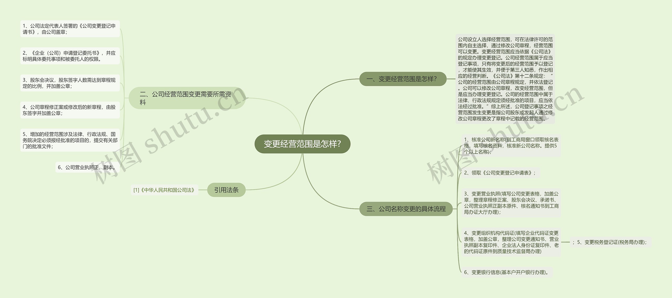 变更经营范围是怎样?