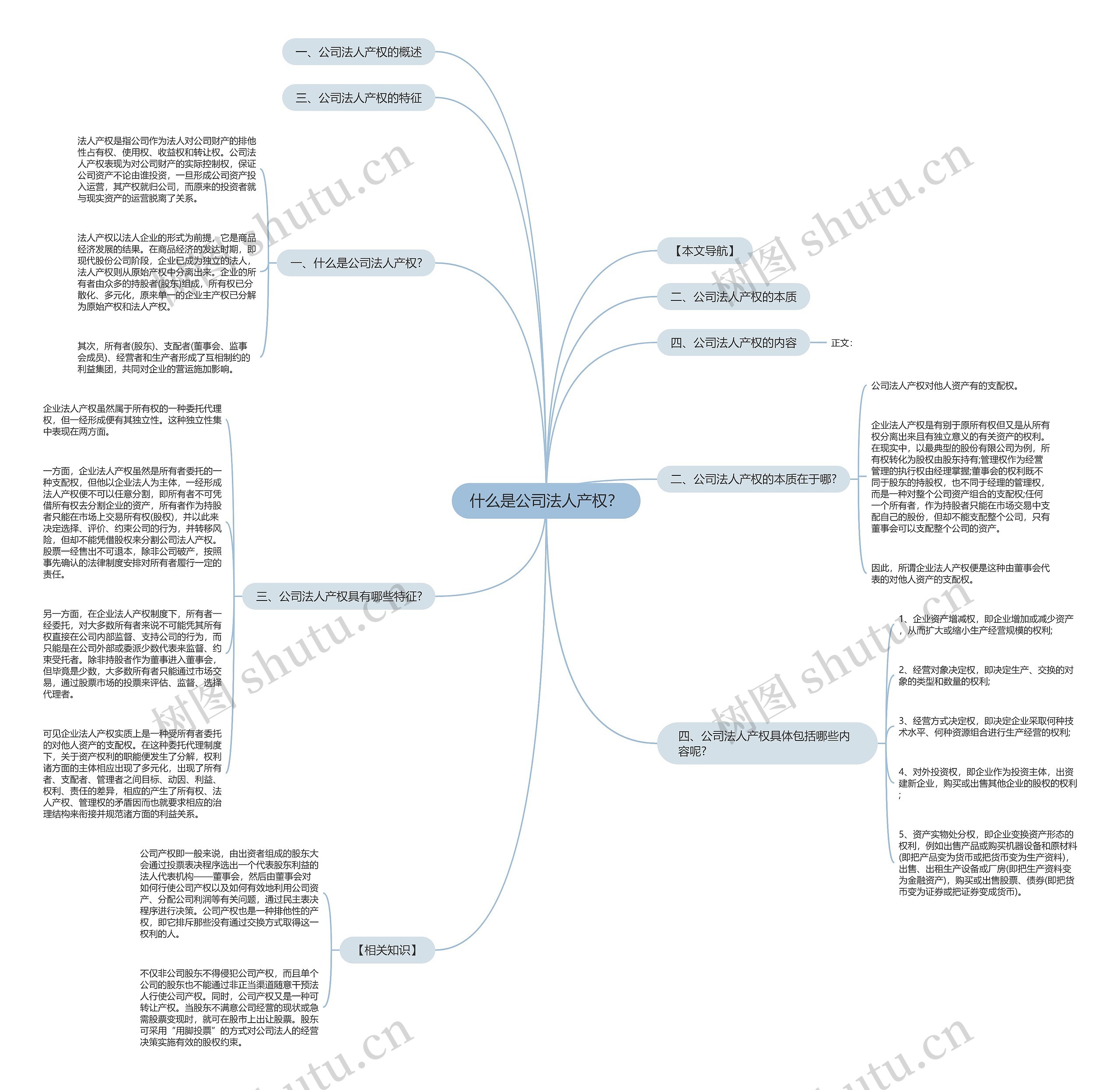 什么是公司法人产权？思维导图