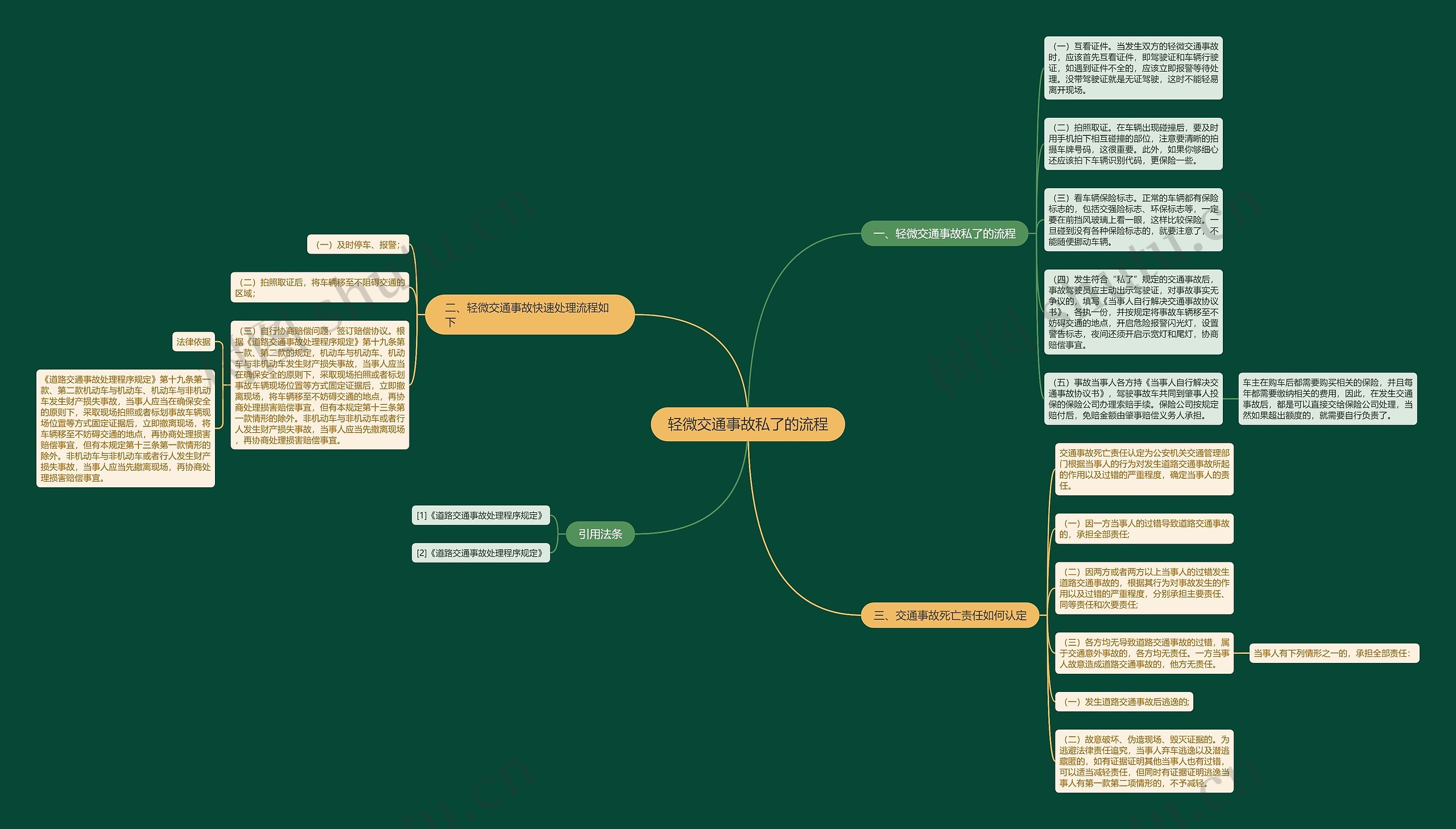 轻微交通事故私了的流程思维导图