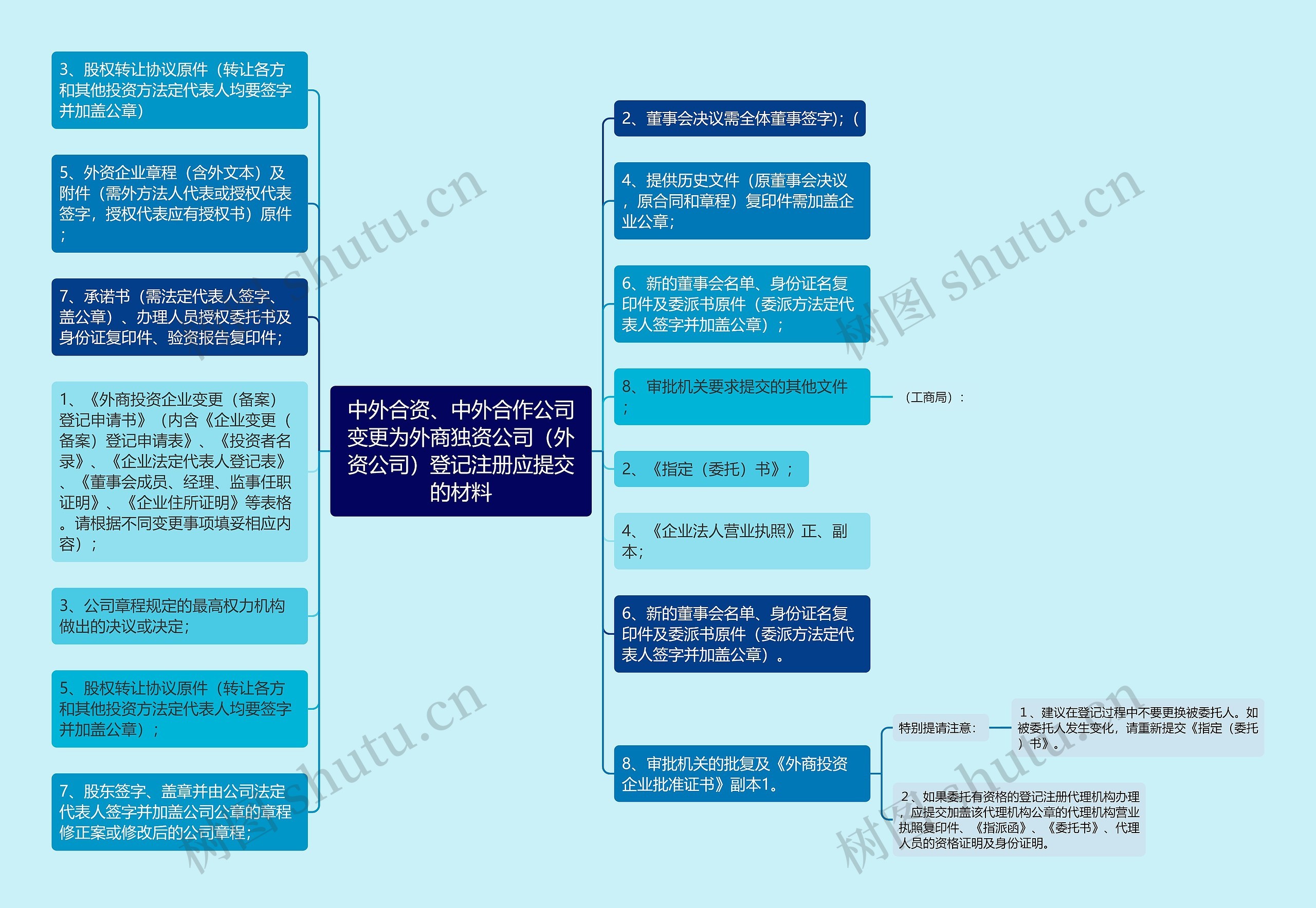 中外合资、中外合作公司变更为外商独资公司（外资公司）登记注册应提交的材料