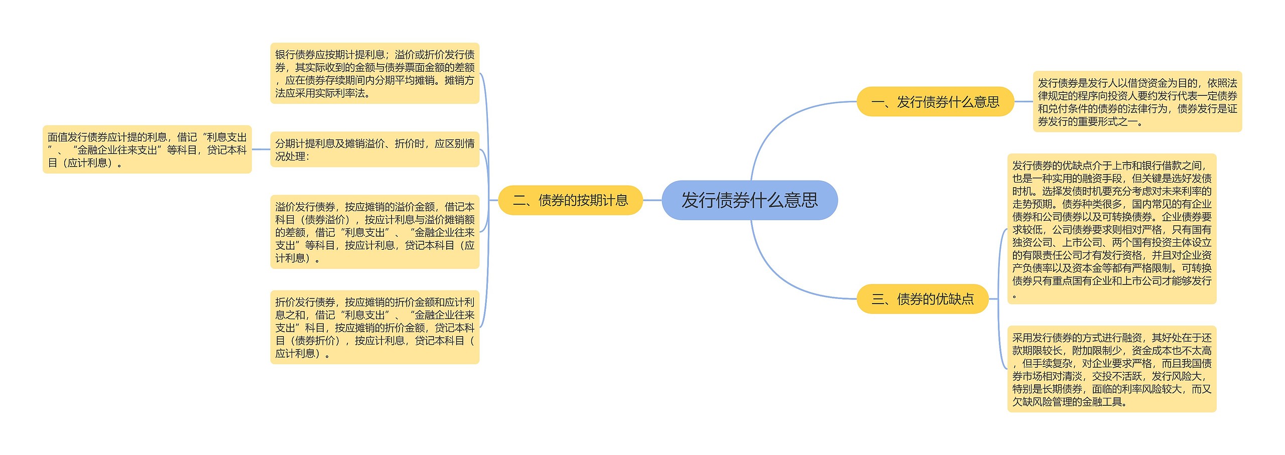 发行债券什么意思思维导图