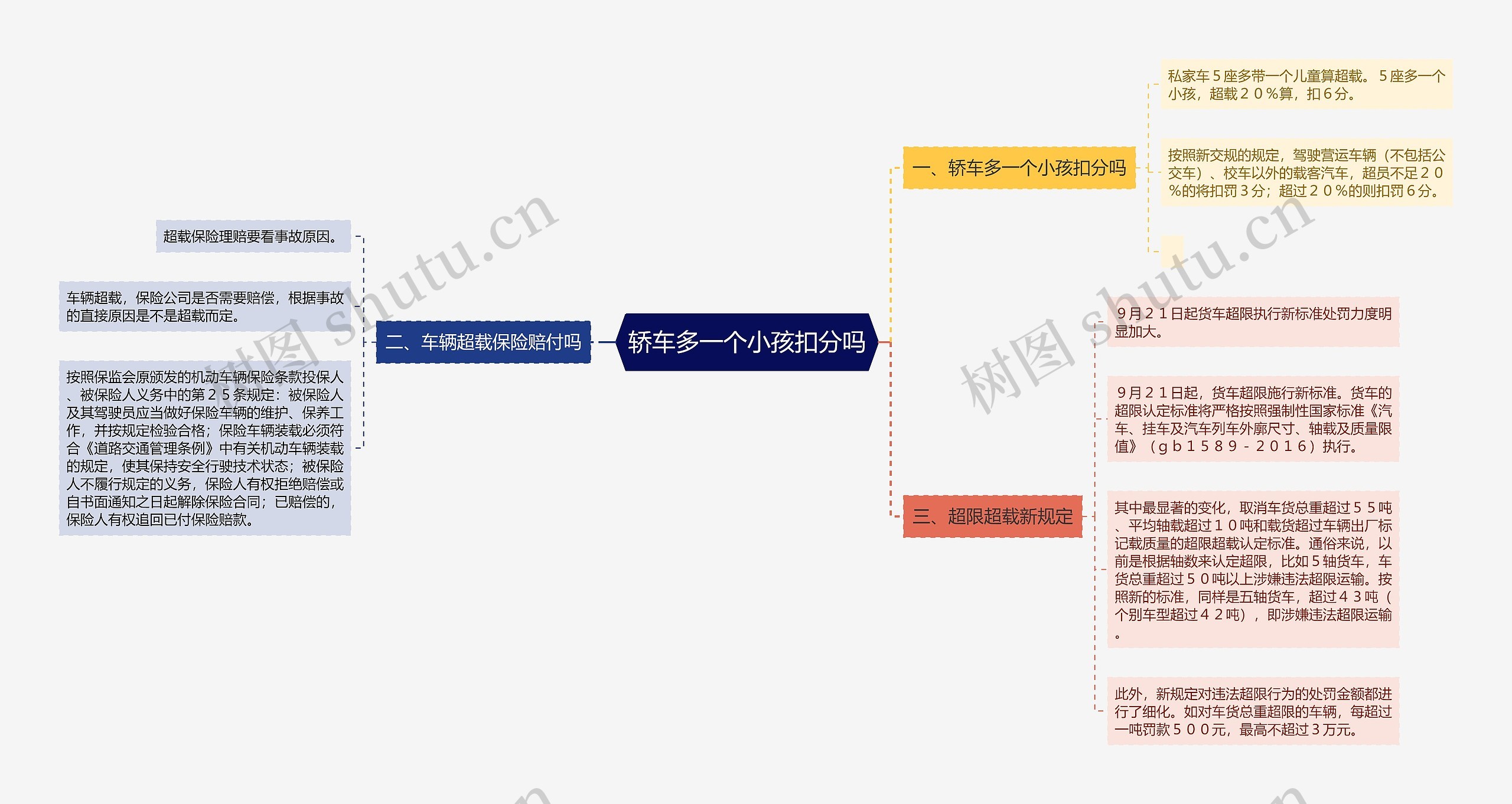 轿车多一个小孩扣分吗思维导图