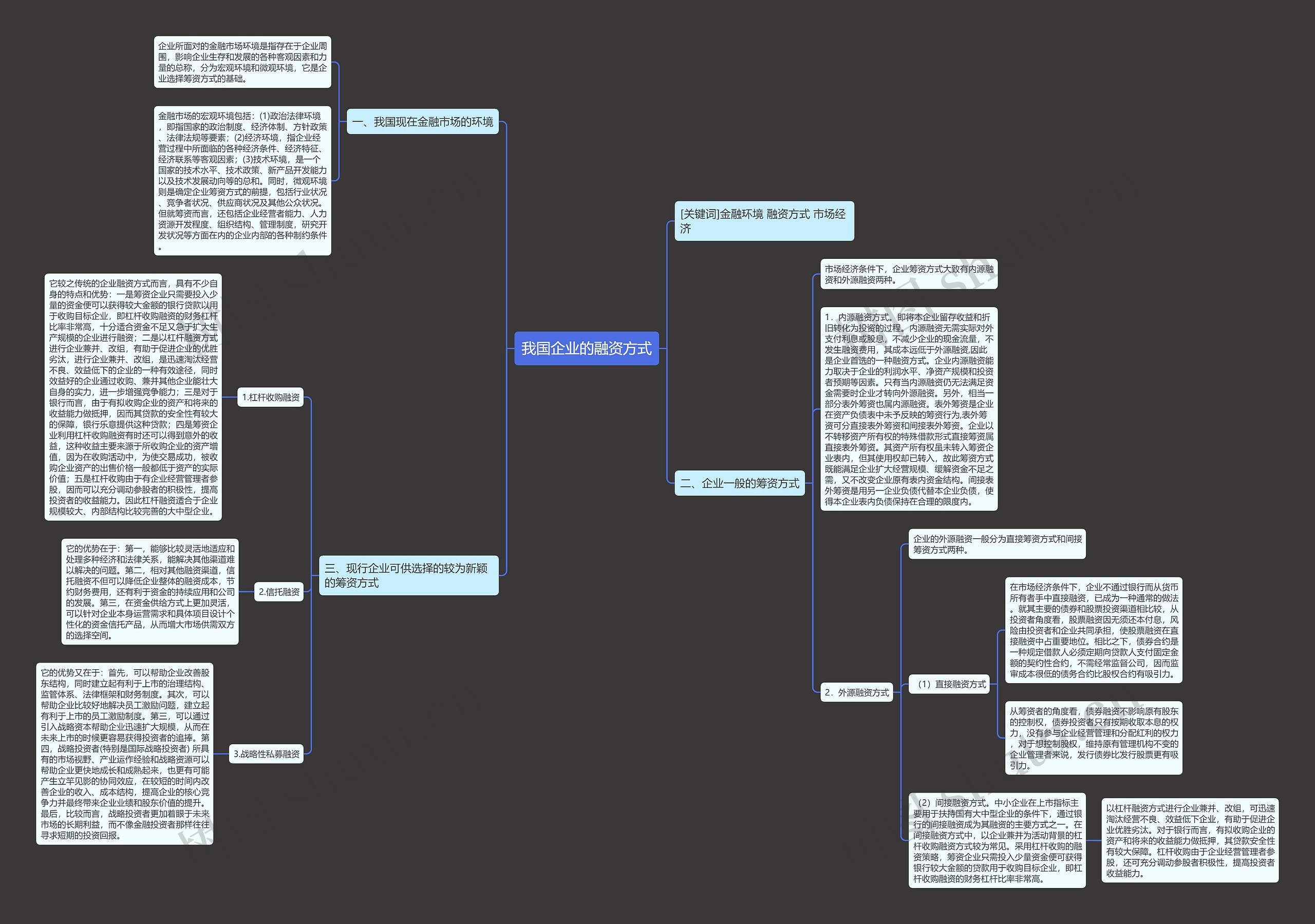我国企业的融资方式思维导图