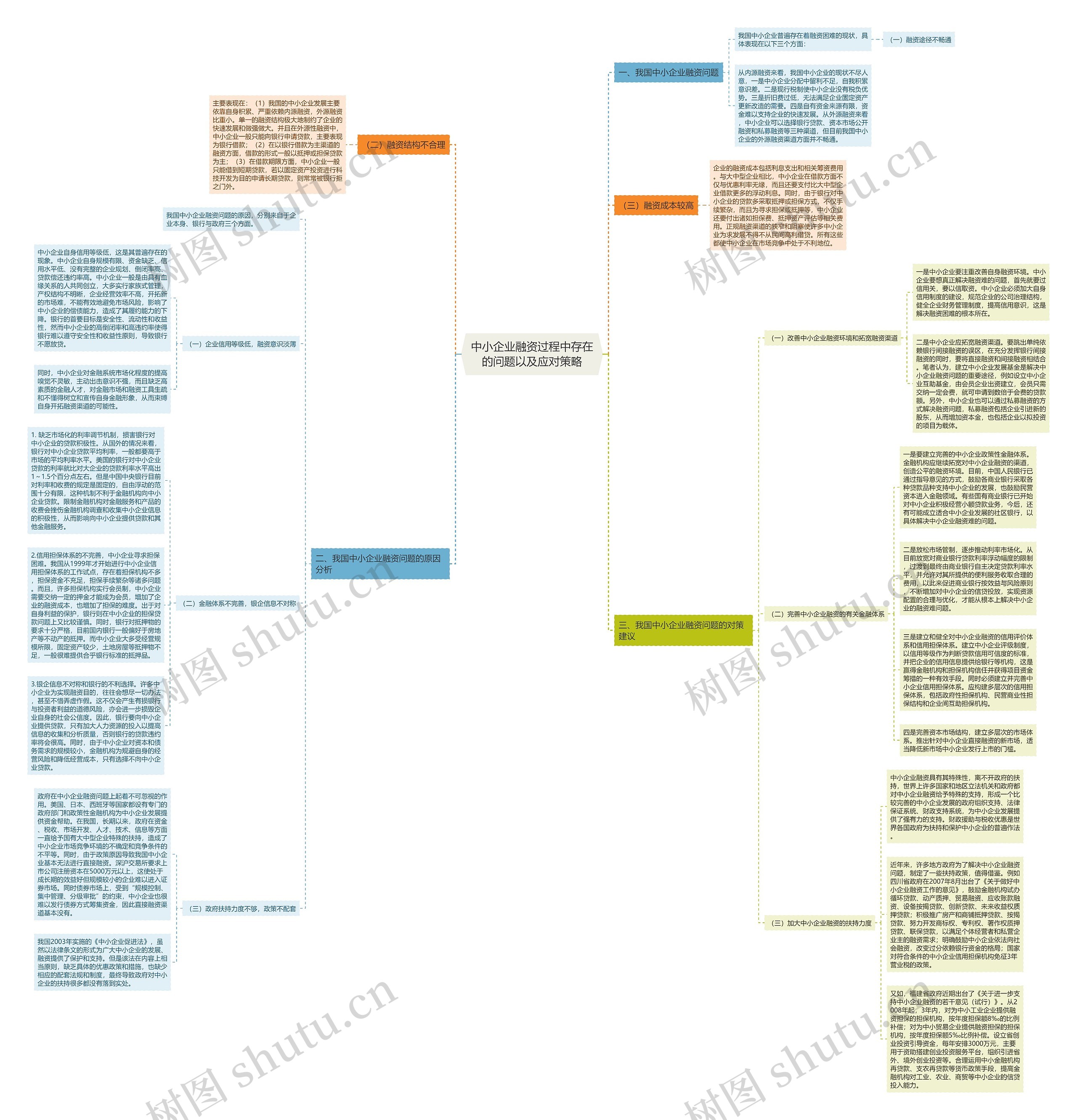 中小企业融资过程中存在的问题以及应对策略思维导图