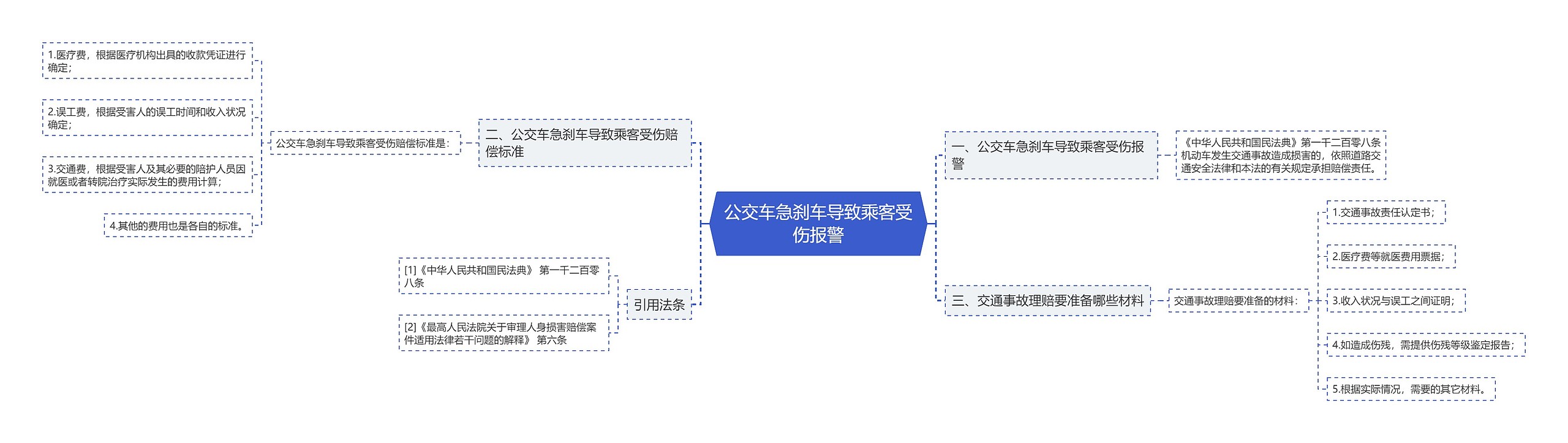 公交车急刹车导致乘客受伤报警思维导图