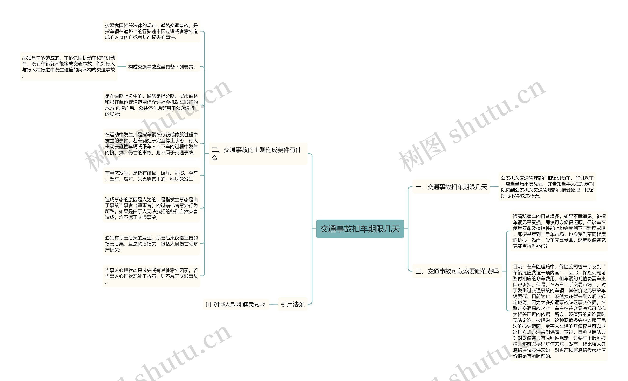 交通事故扣车期限几天思维导图