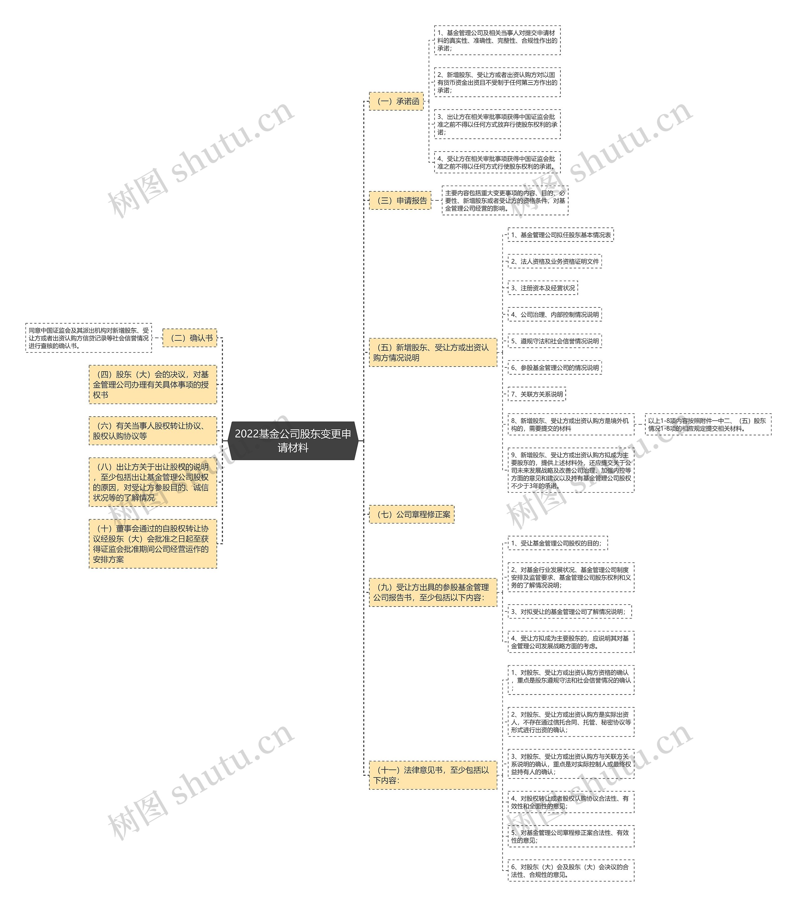 2022基金公司股东变更申请材料思维导图