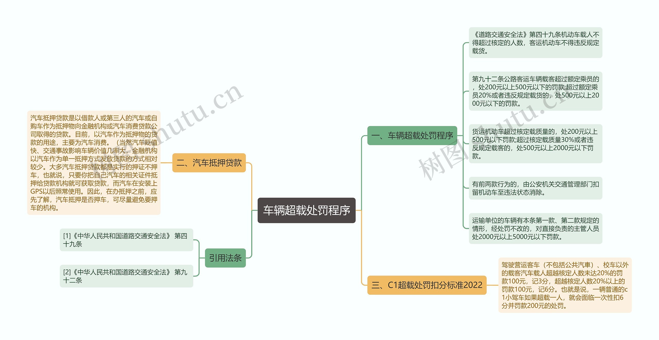 车辆超载处罚程序思维导图