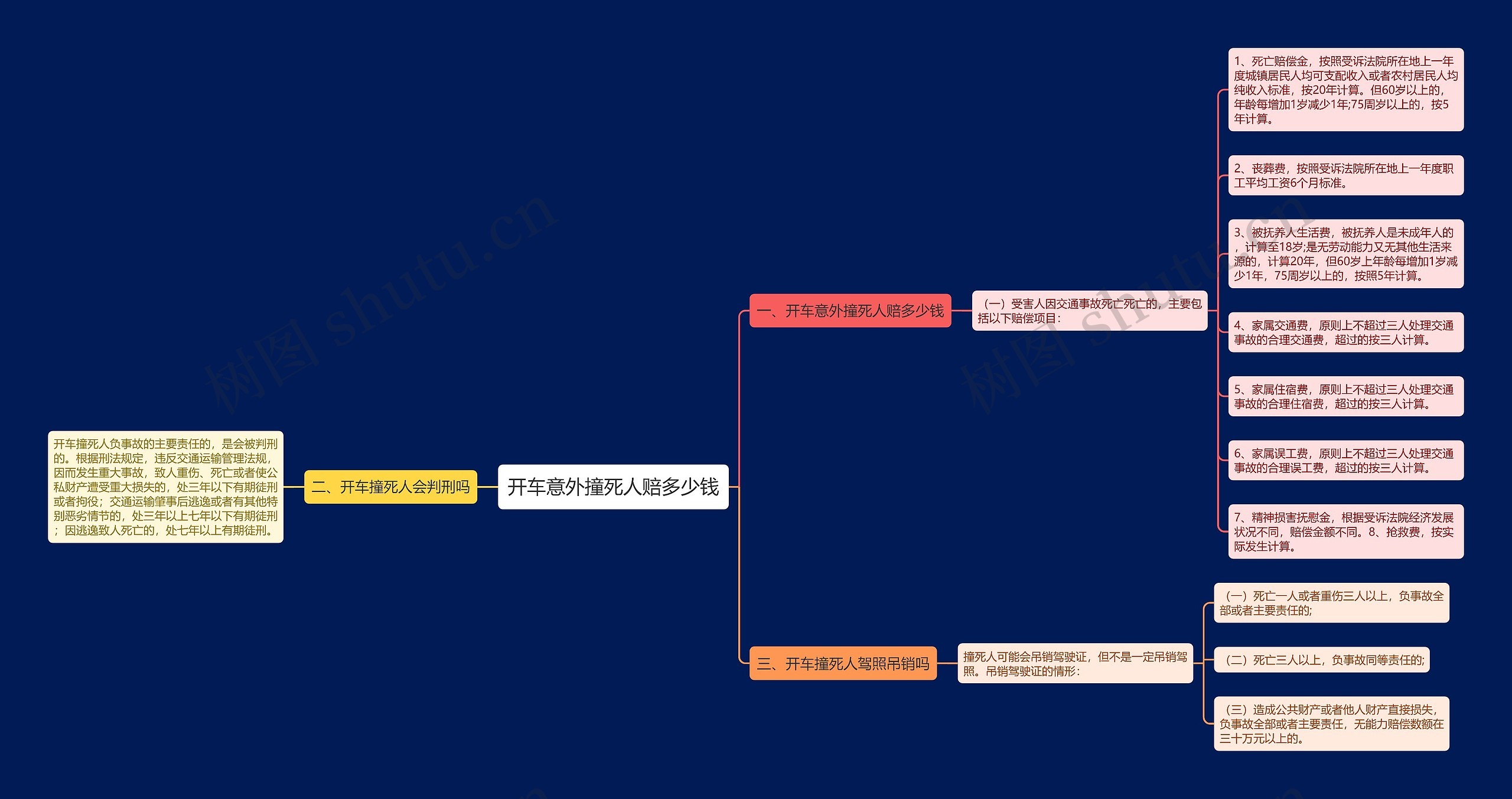 开车意外撞死人赔多少钱思维导图