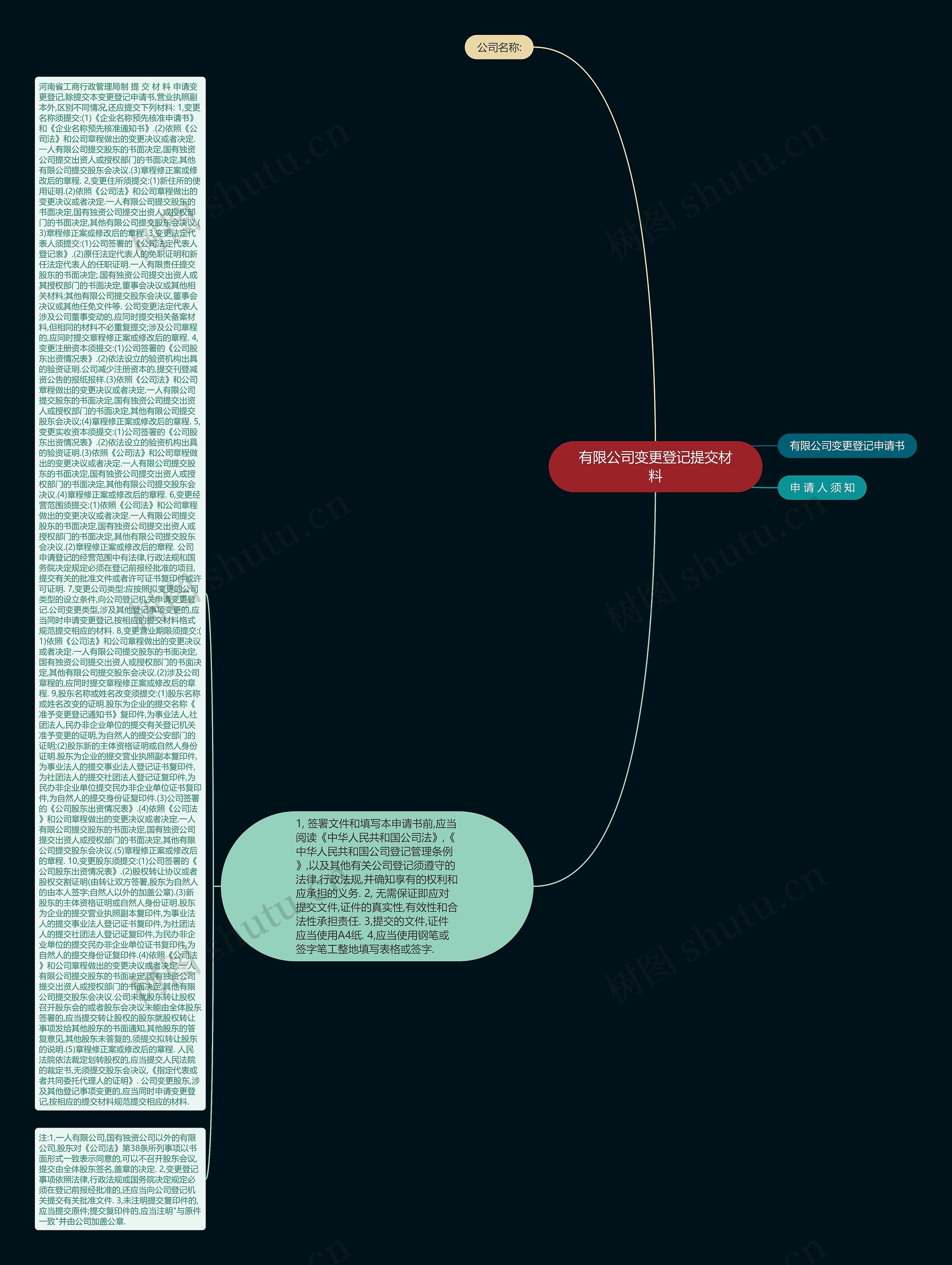 有限公司变更登记提交材料思维导图