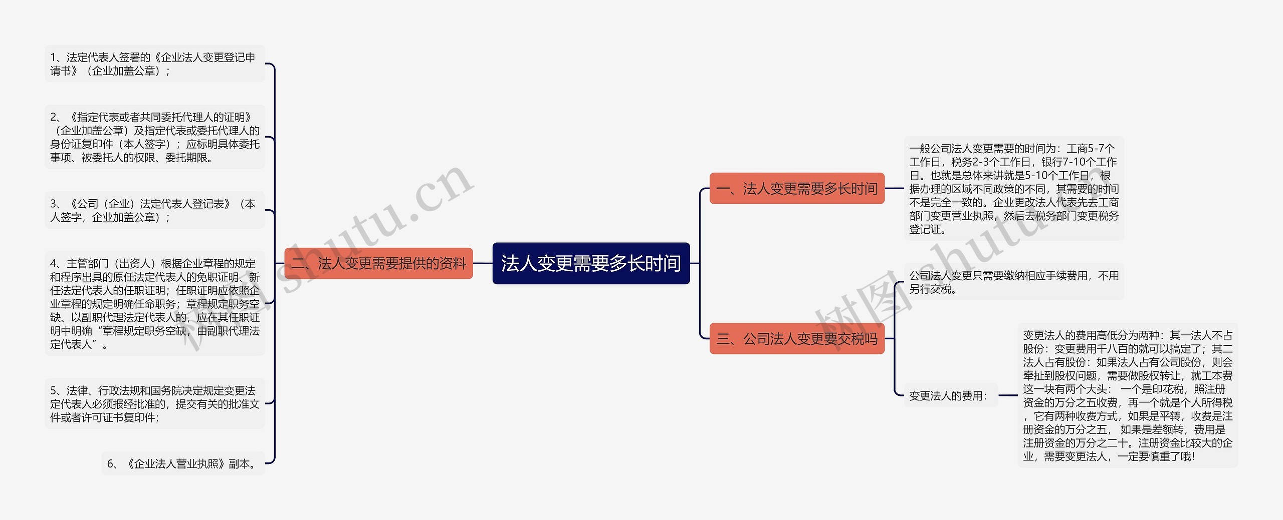 法人变更需要多长时间思维导图