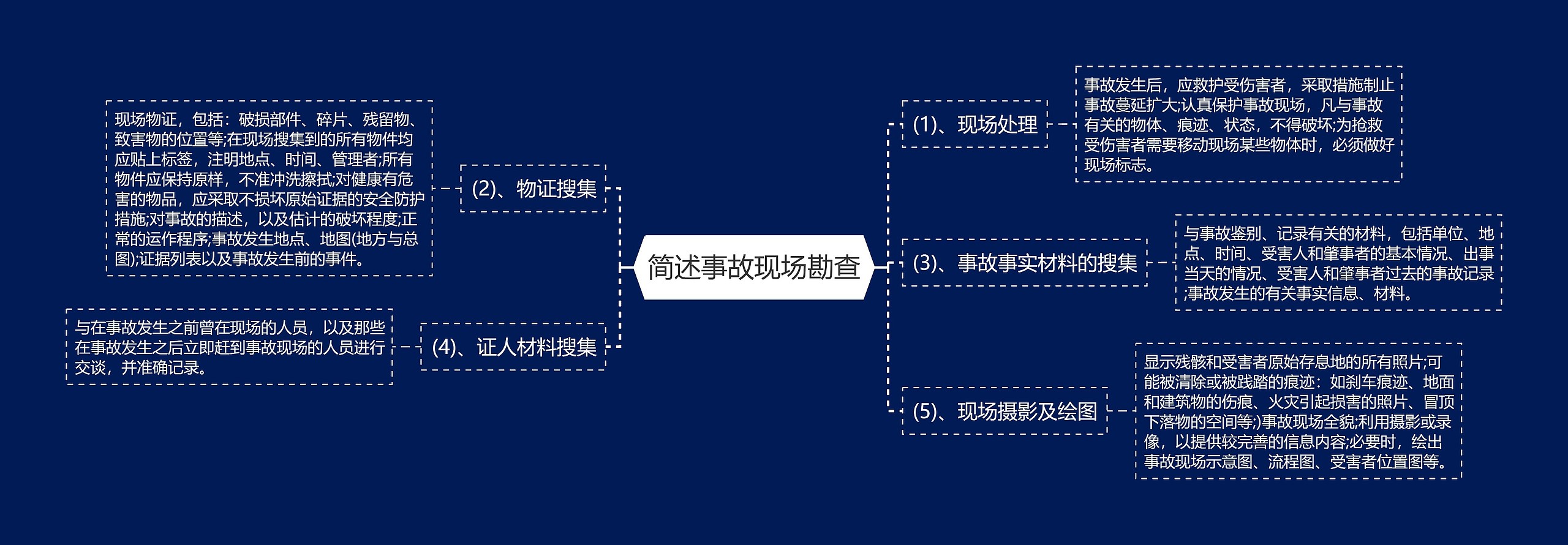 简述事故现场勘查思维导图