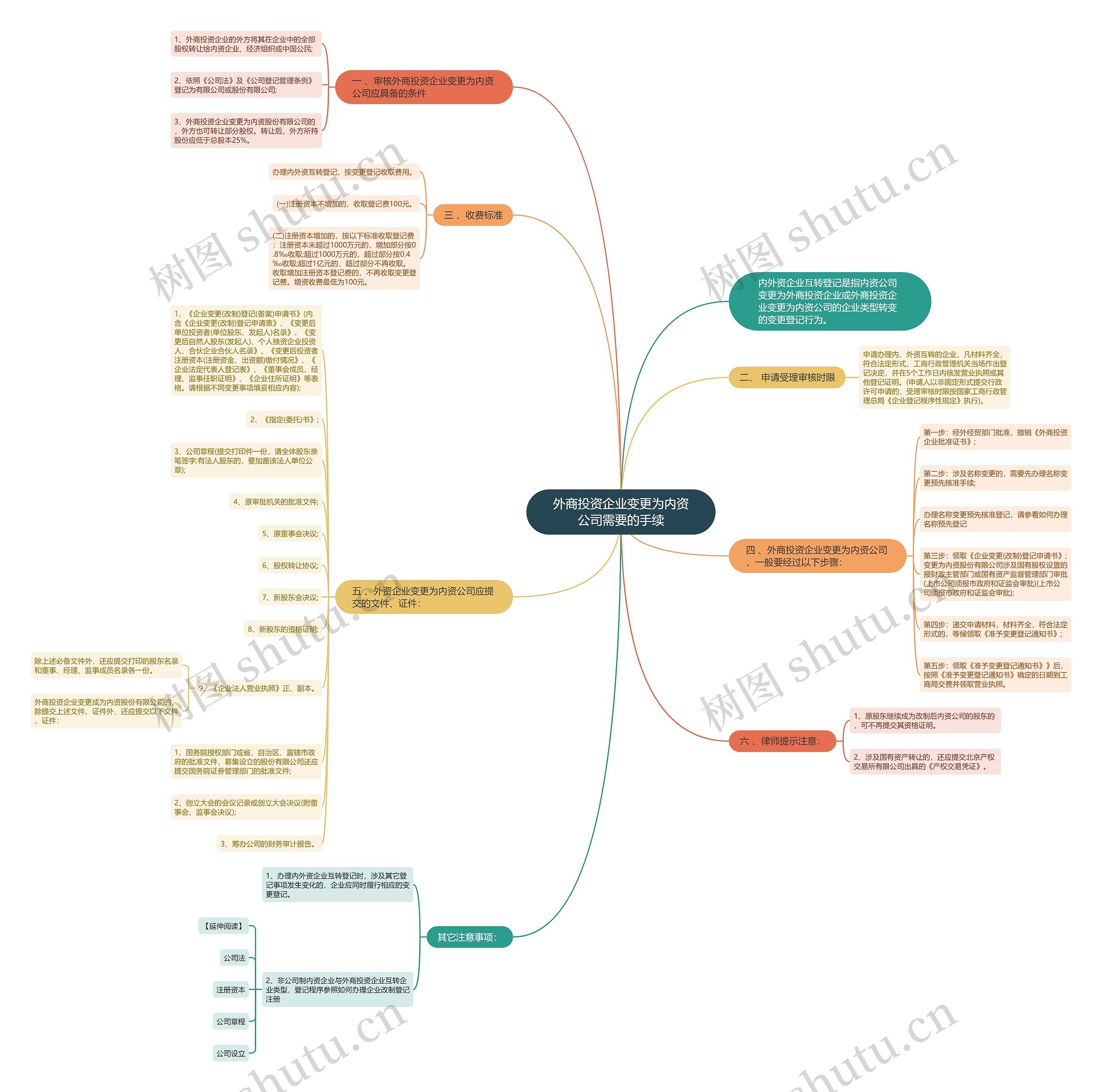 外商投资企业变更为内资公司需要的手续思维导图