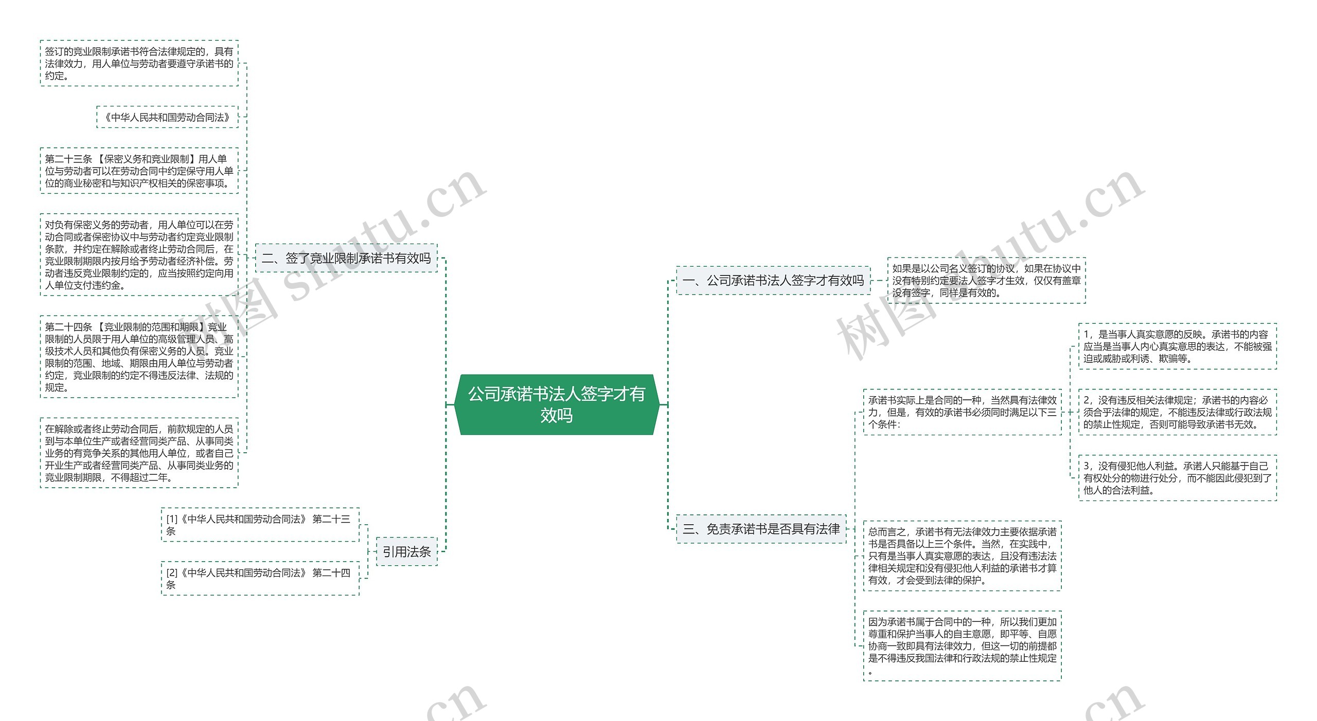 公司承诺书法人签字才有效吗思维导图