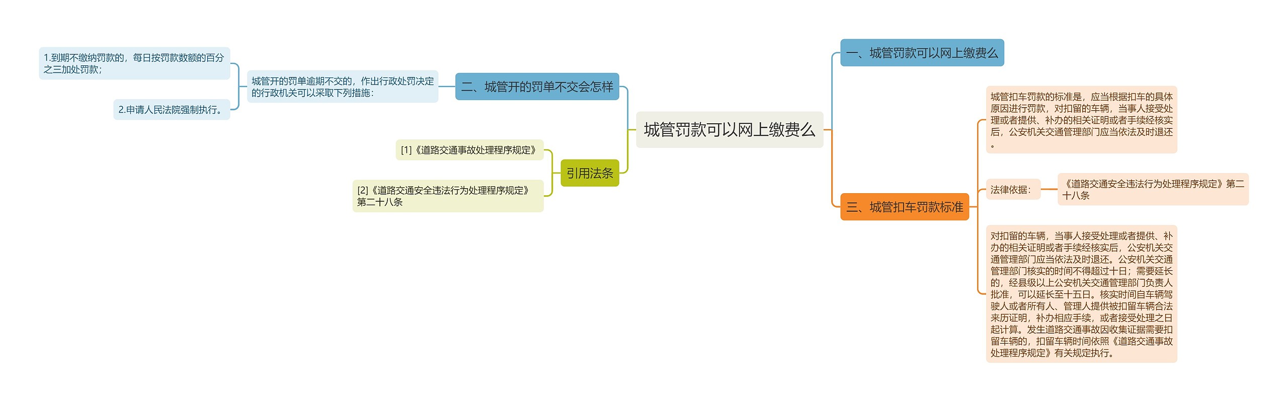 城管罚款可以网上缴费么思维导图