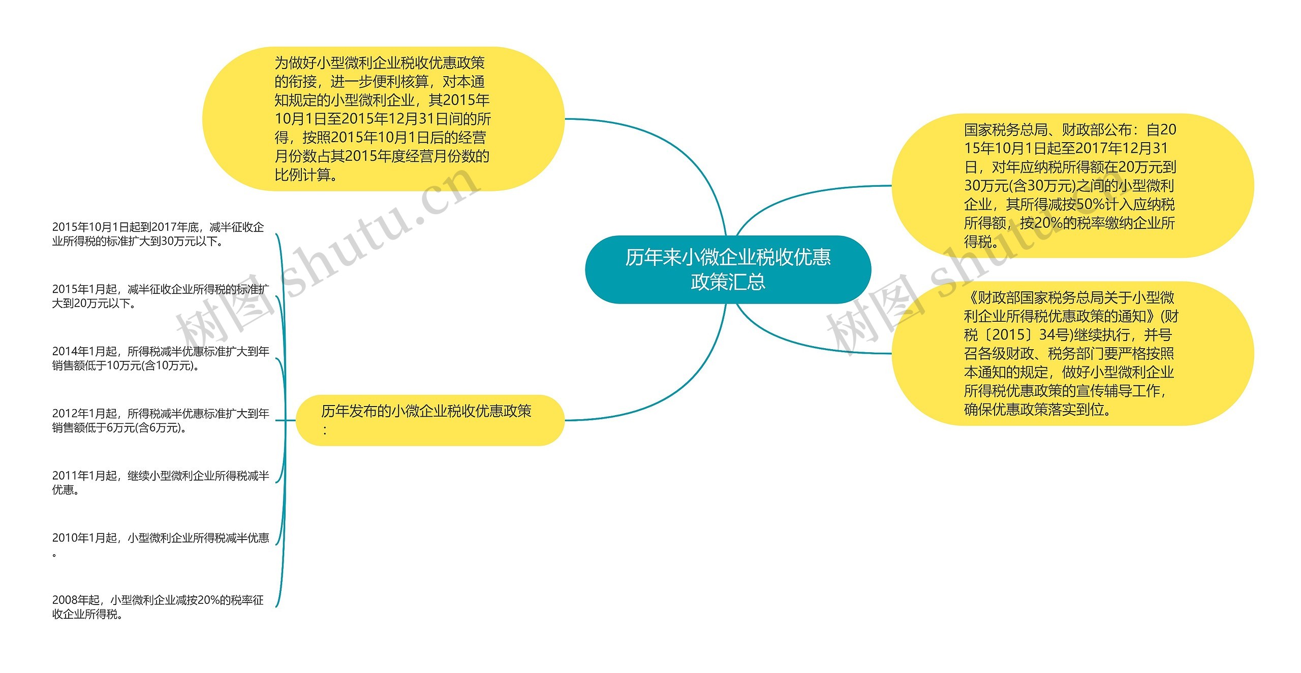 历年来小微企业税收优惠政策汇总