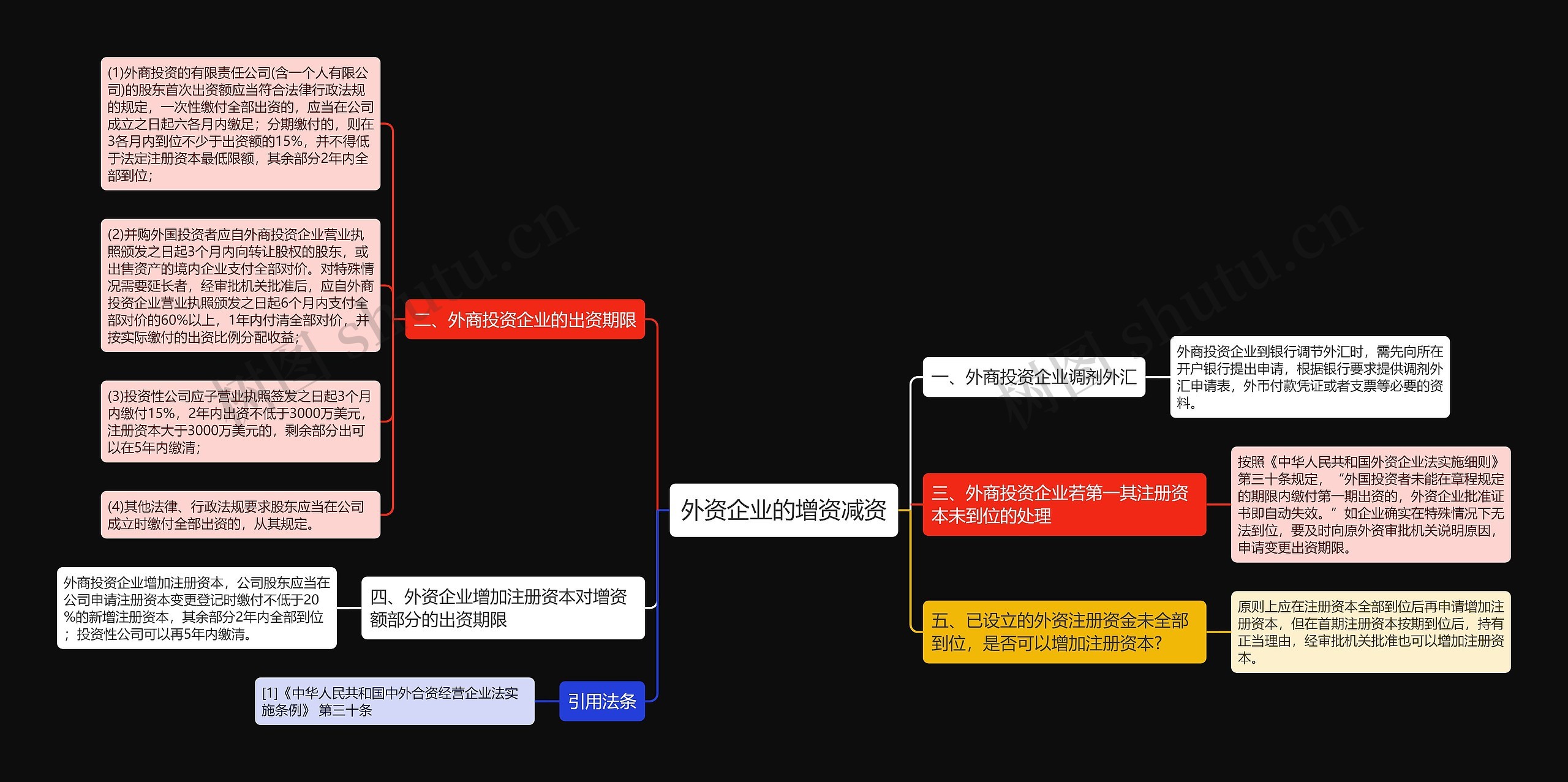 外资企业的增资减资