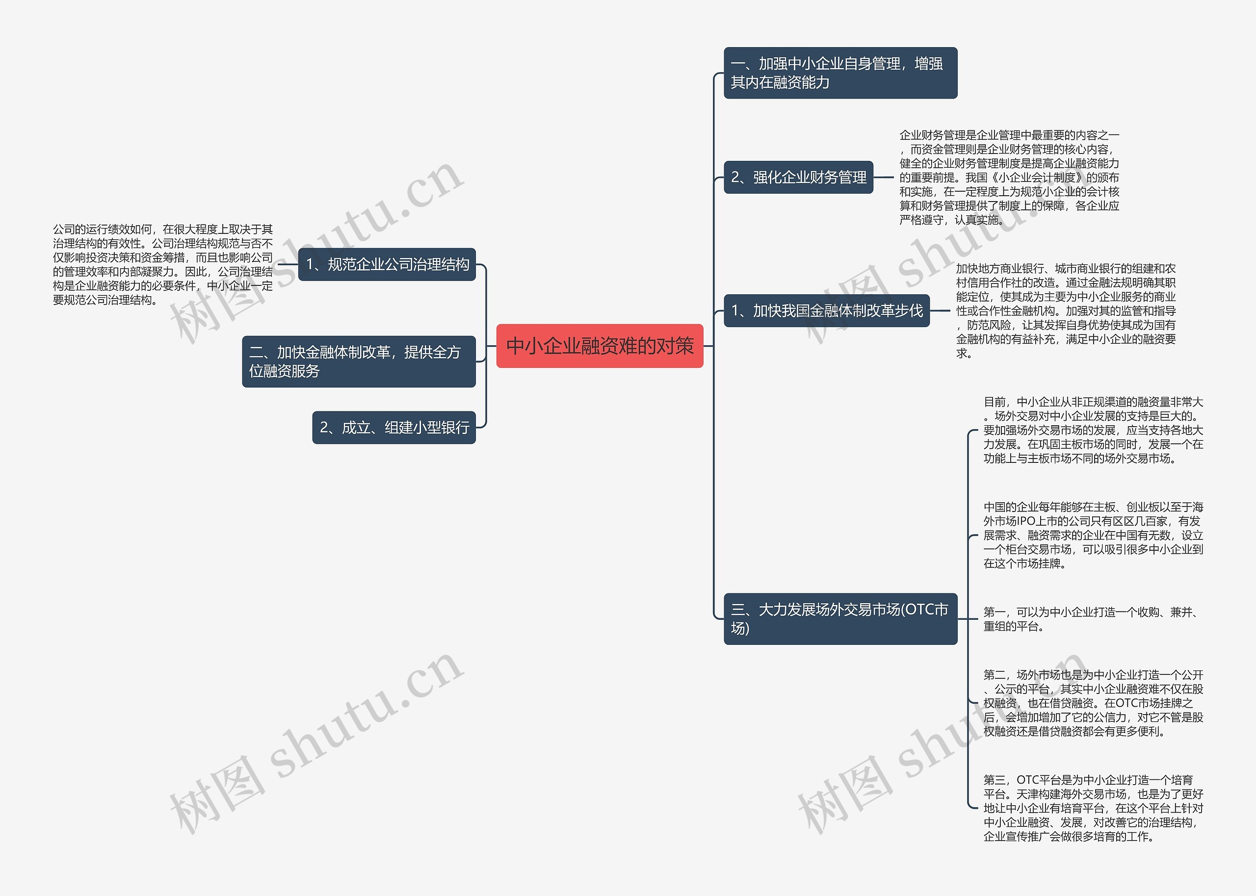 中小企业融资难的对策