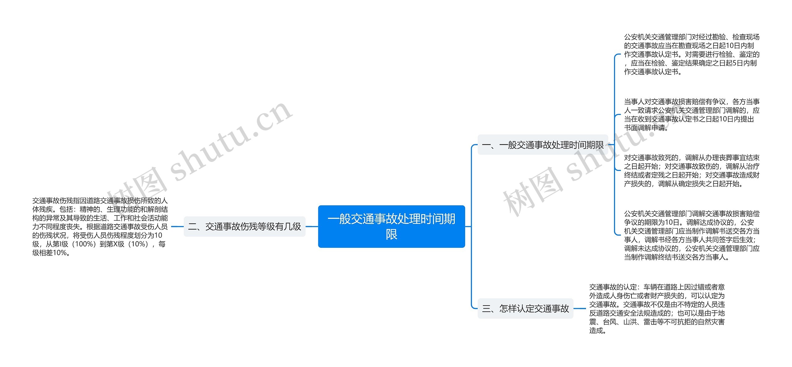 一般交通事故处理时间期限思维导图