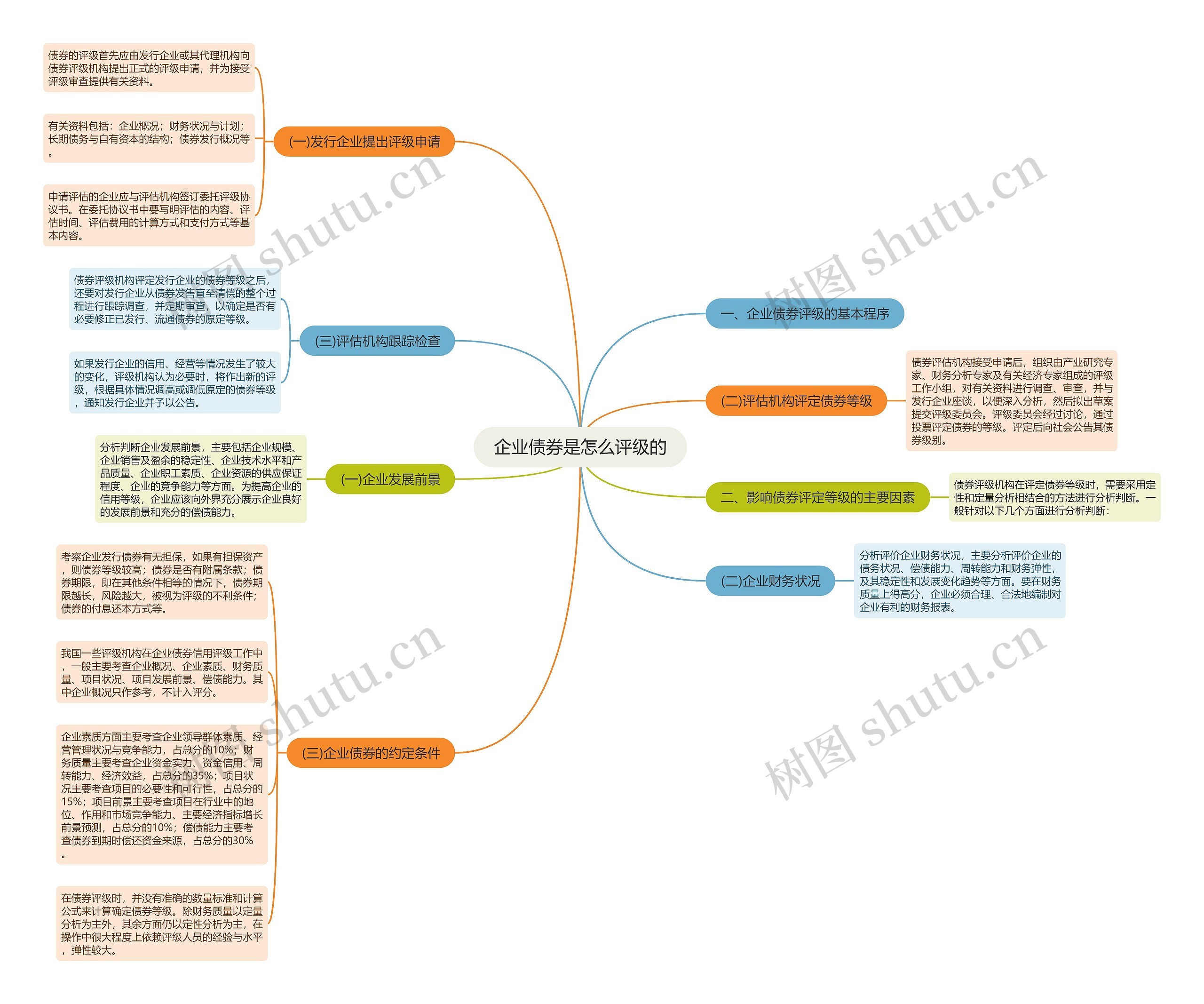企业债券是怎么评级的思维导图