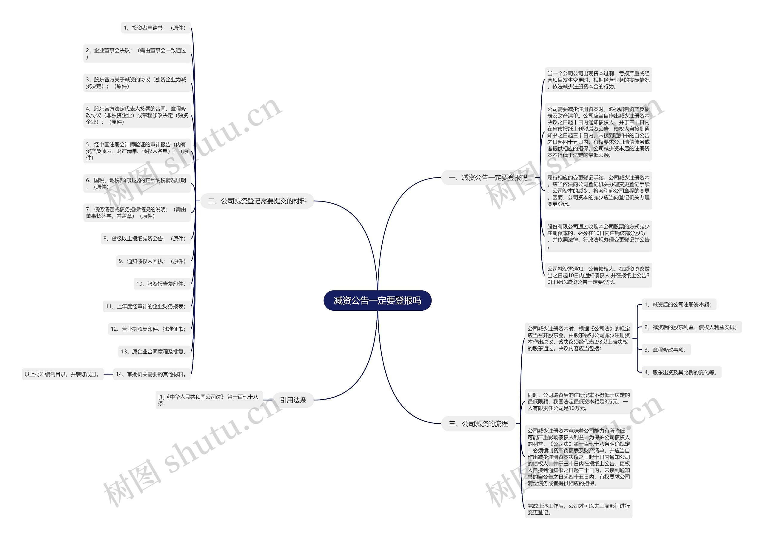 减资公告一定要登报吗思维导图