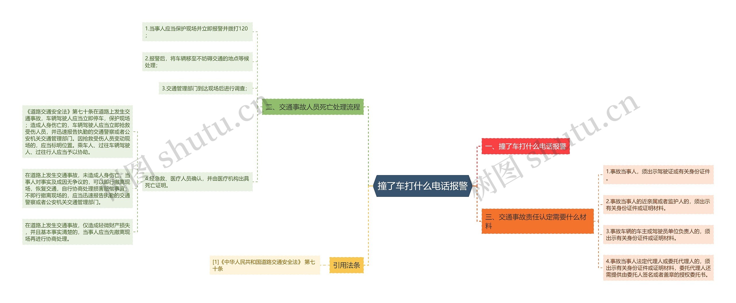 撞了车打什么电话报警思维导图