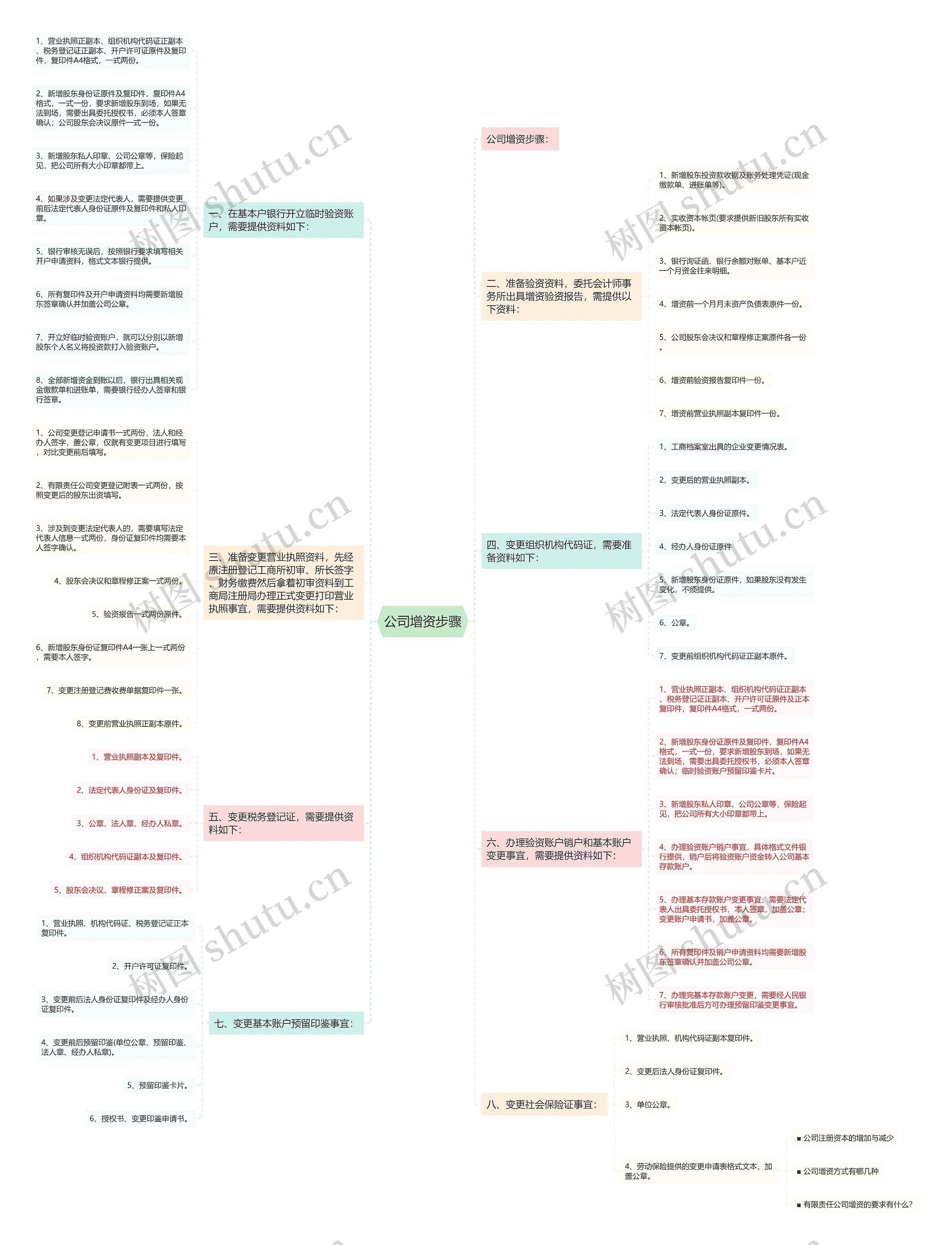 公司增资步骤思维导图