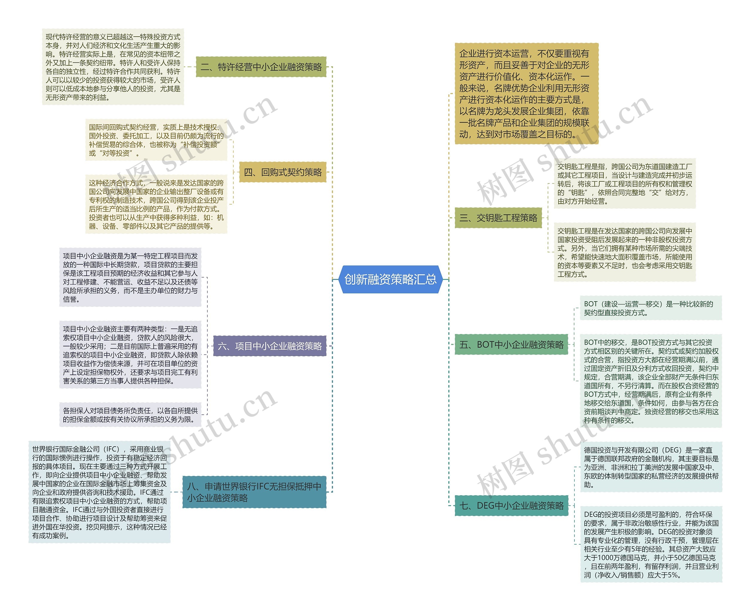 创新融资策略汇总